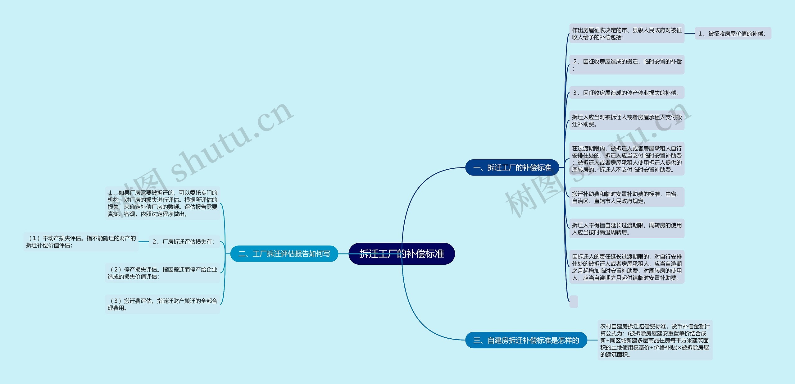 拆迁工厂的补偿标准思维导图