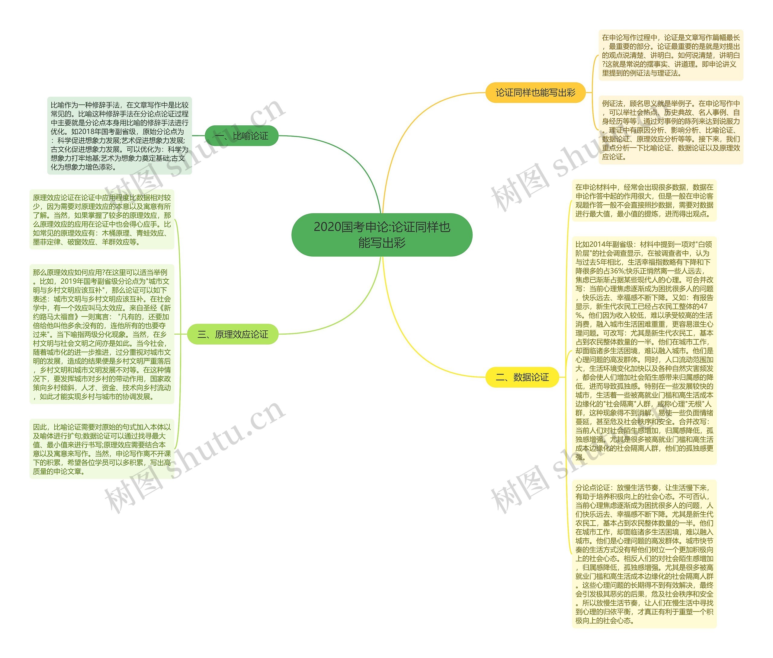 2020国考申论:论证同样也能写出彩思维导图