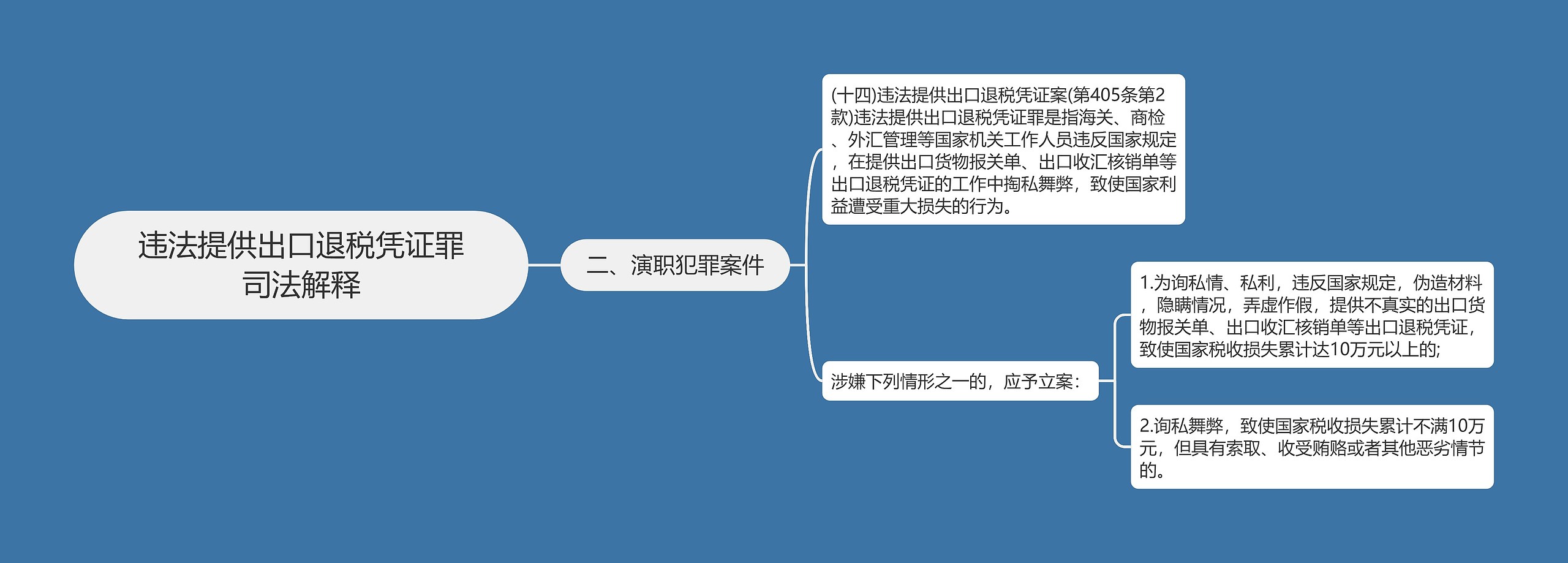 违法提供出口退税凭证罪司法解释思维导图