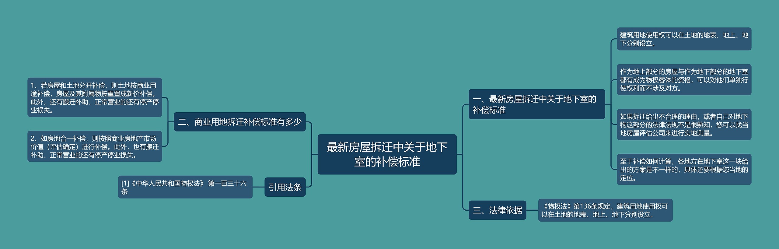 最新房屋拆迁中关于地下室的补偿标准