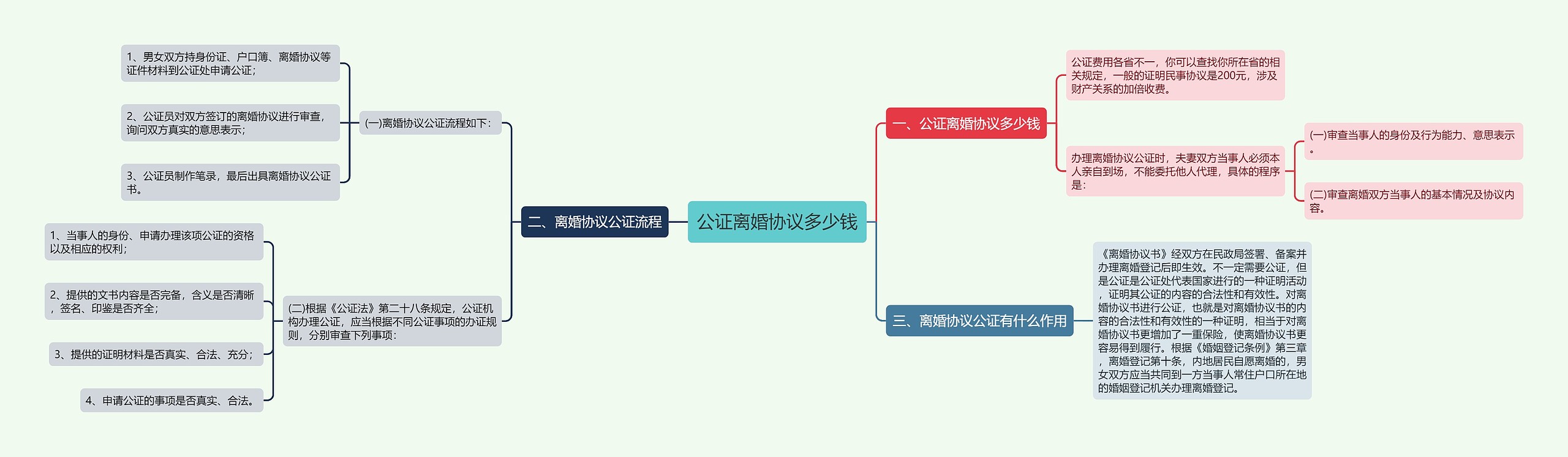 公证离婚协议多少钱思维导图