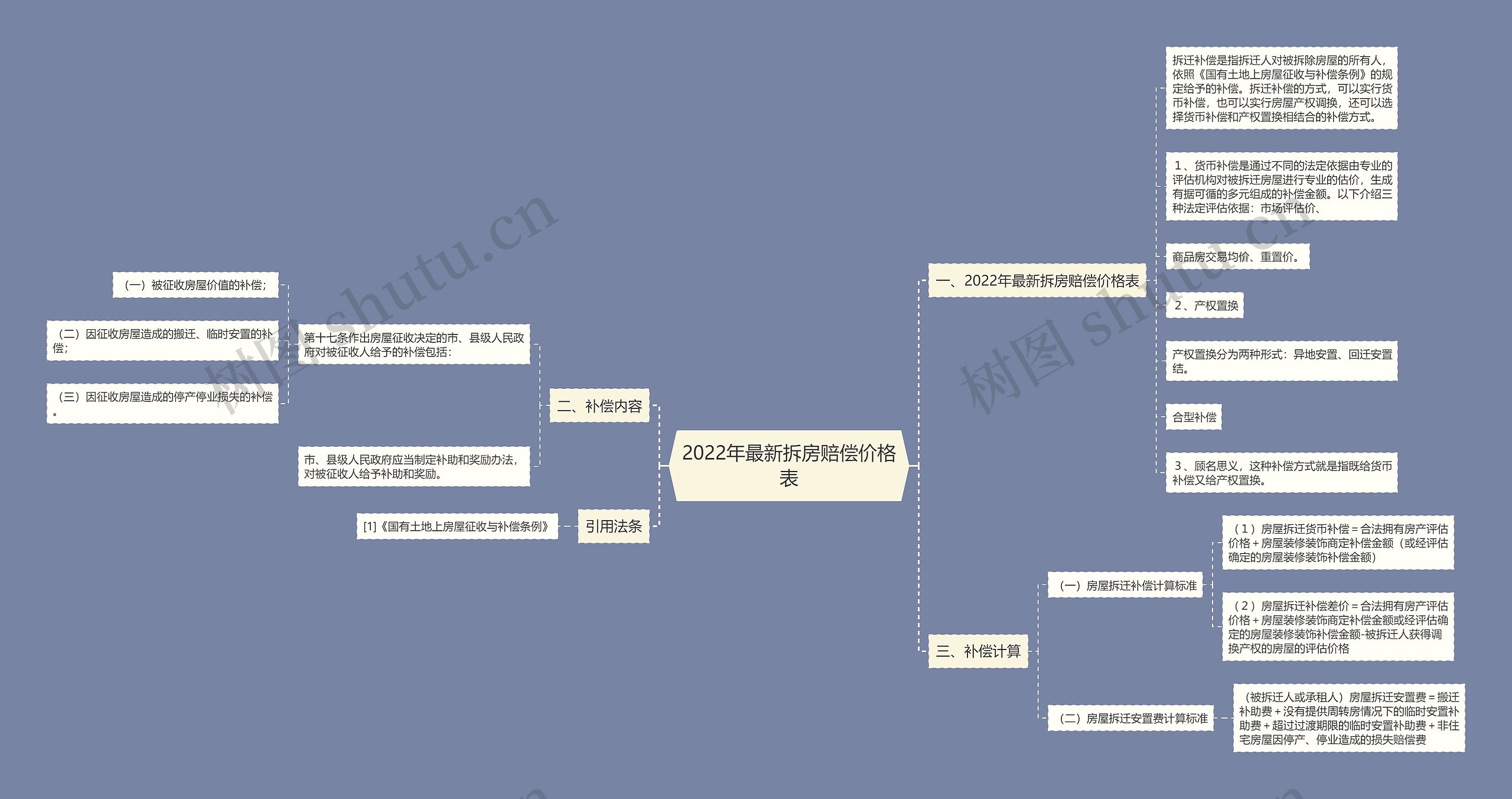 2022年最新拆房赔偿价格表思维导图