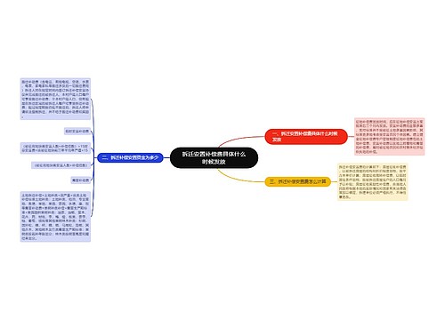 拆迁安置补偿费具体什么时候发放