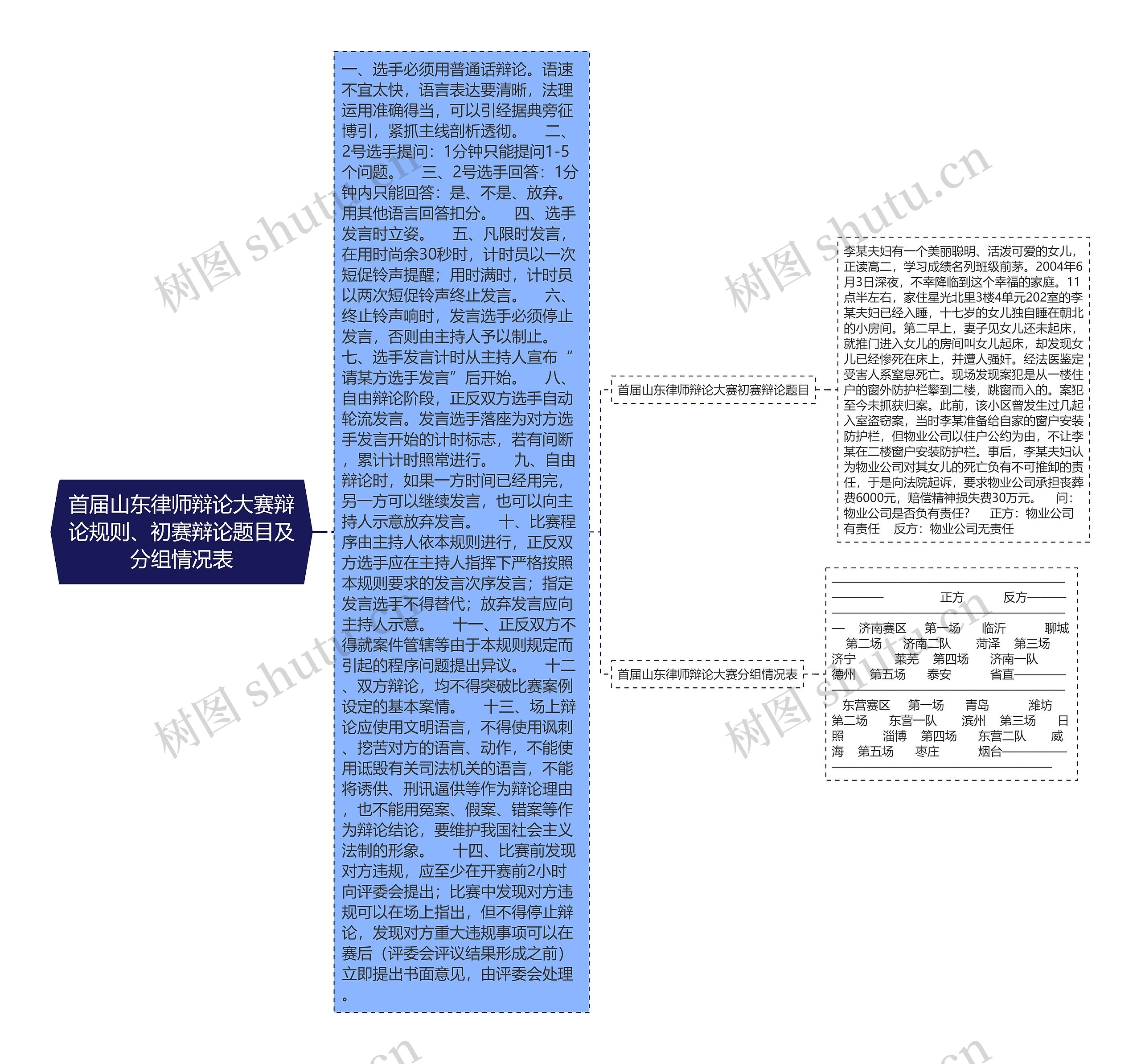 首届山东律师辩论大赛辩论规则、初赛辩论题目及分组情况表思维导图
