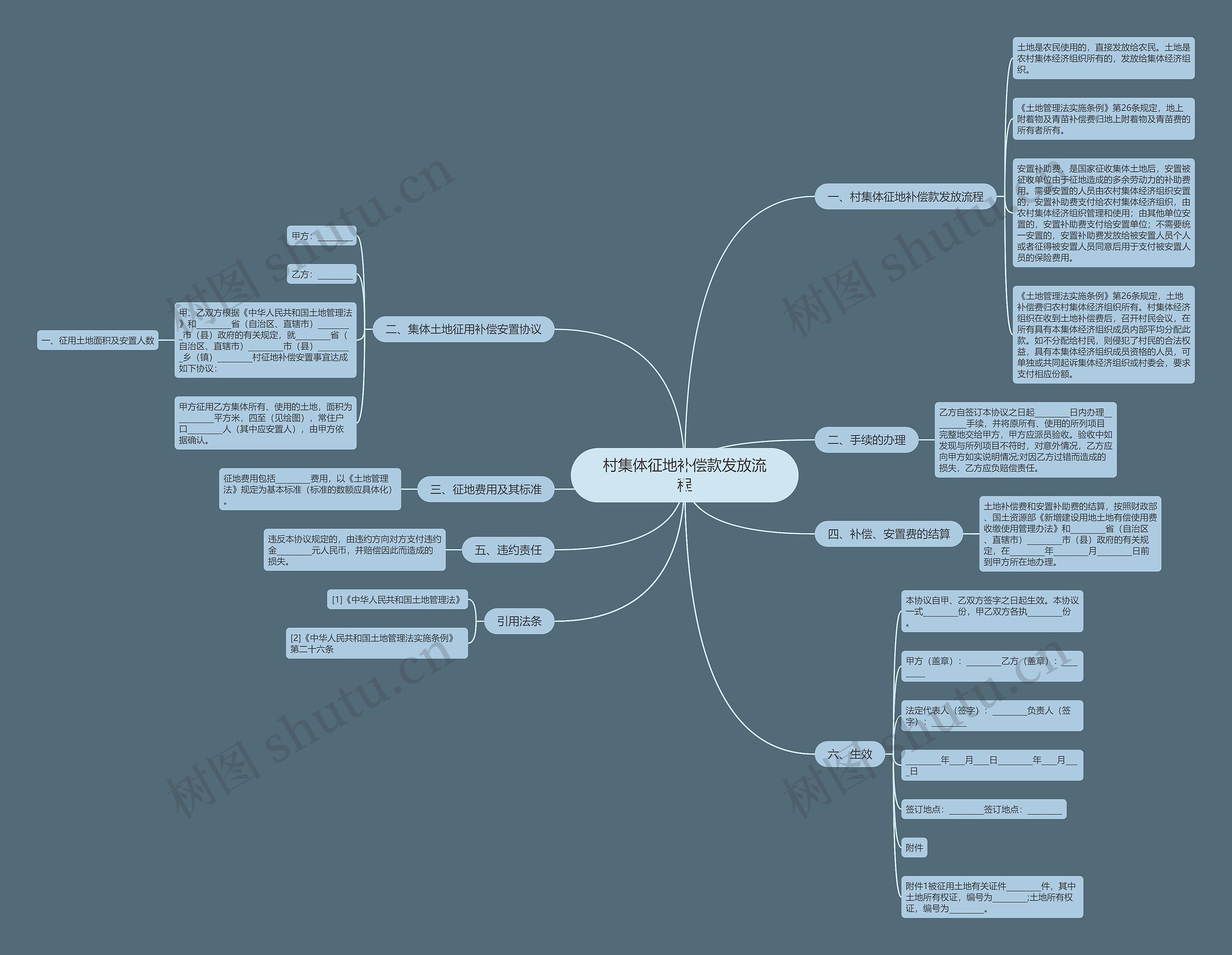 村集体征地补偿款发放流程思维导图