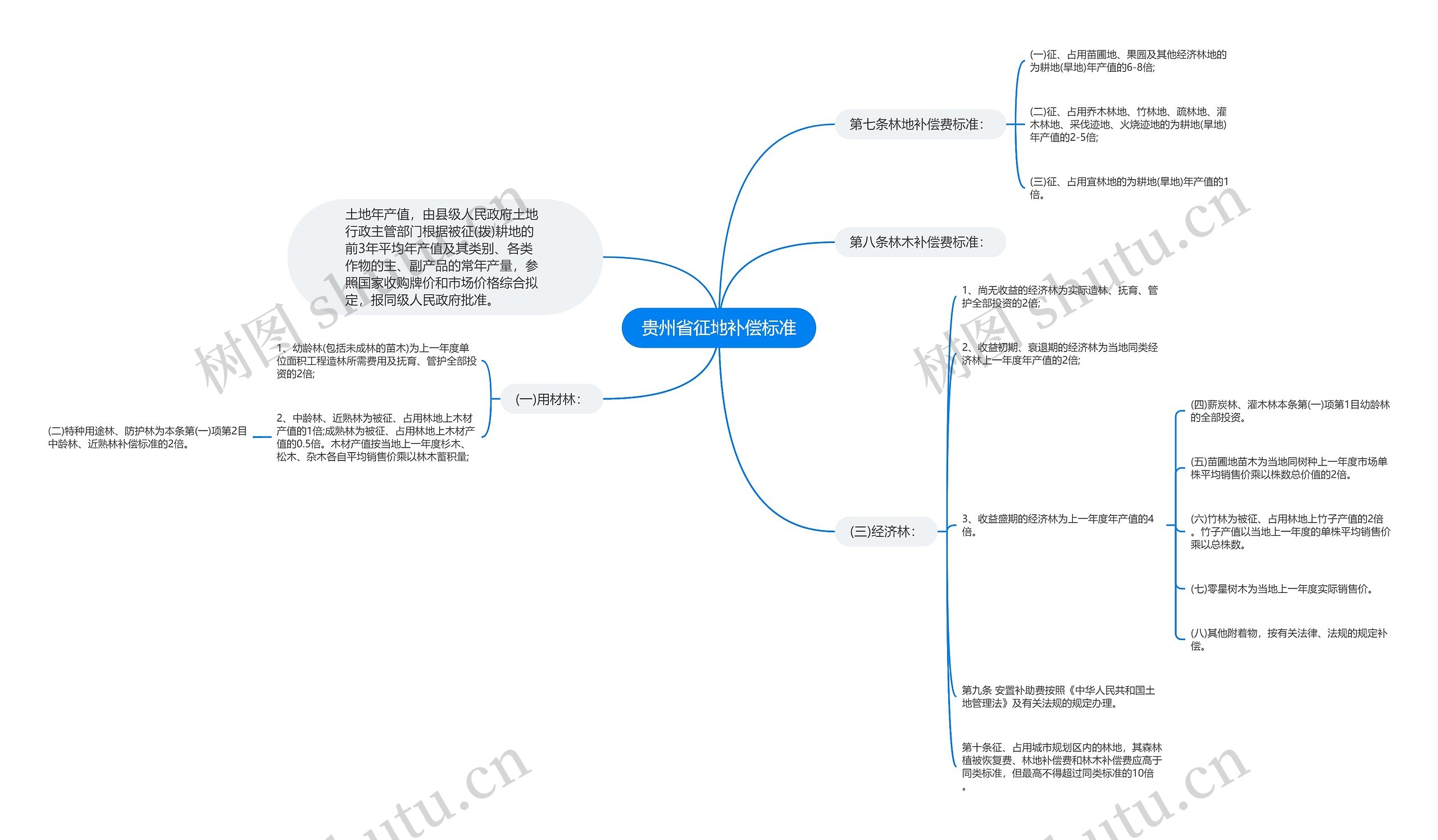 贵州省征地补偿标准思维导图