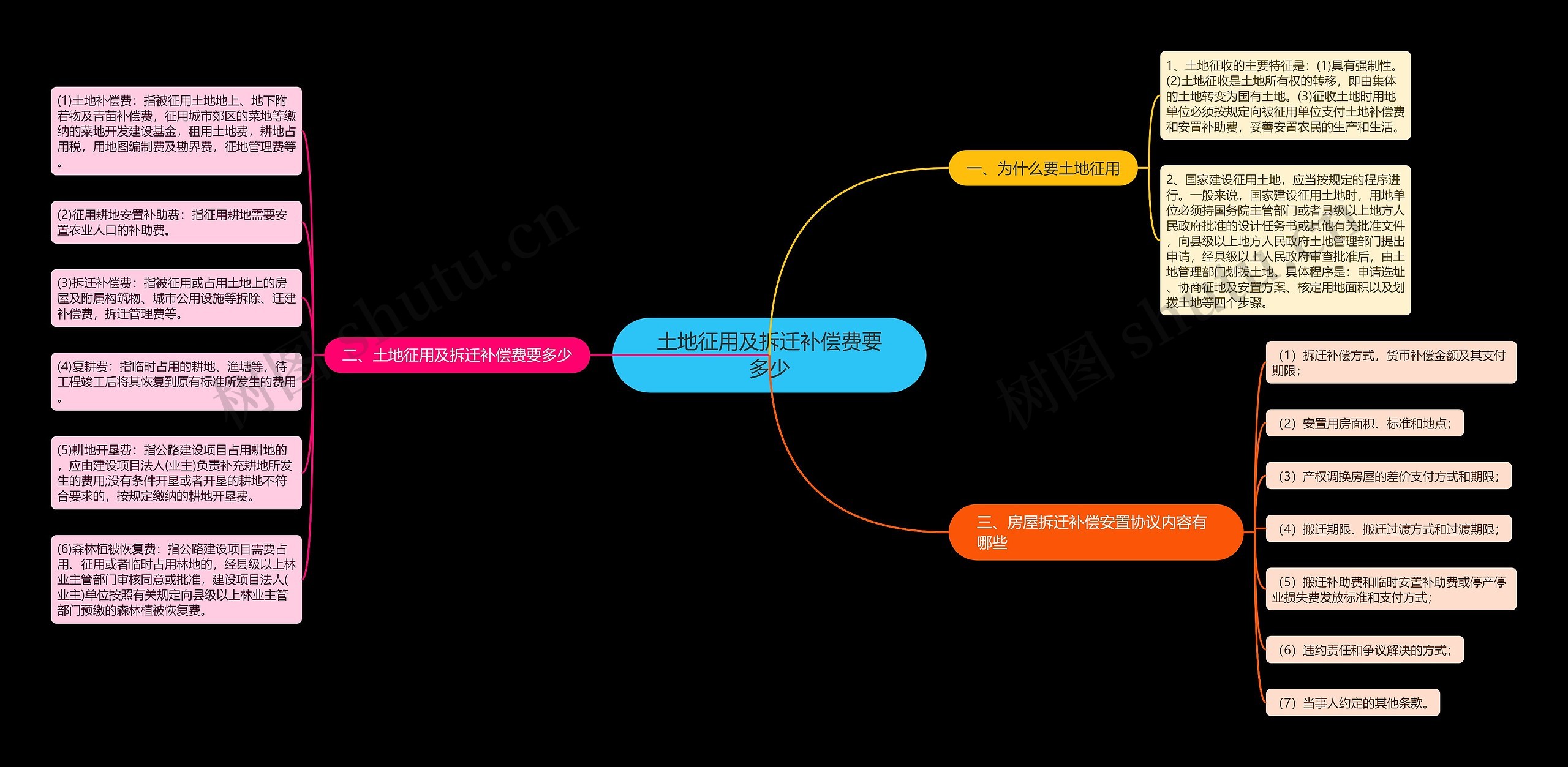 土地征用及拆迁补偿费要多少思维导图
