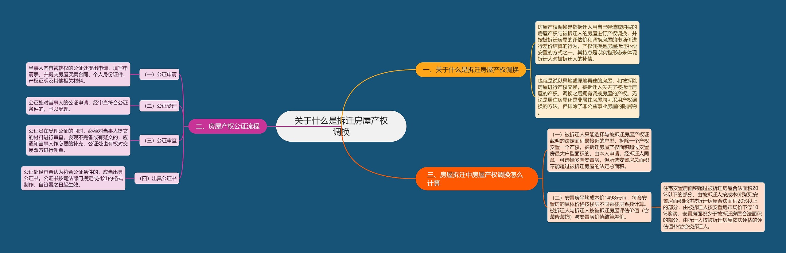 关于什么是拆迁房屋产权调换思维导图