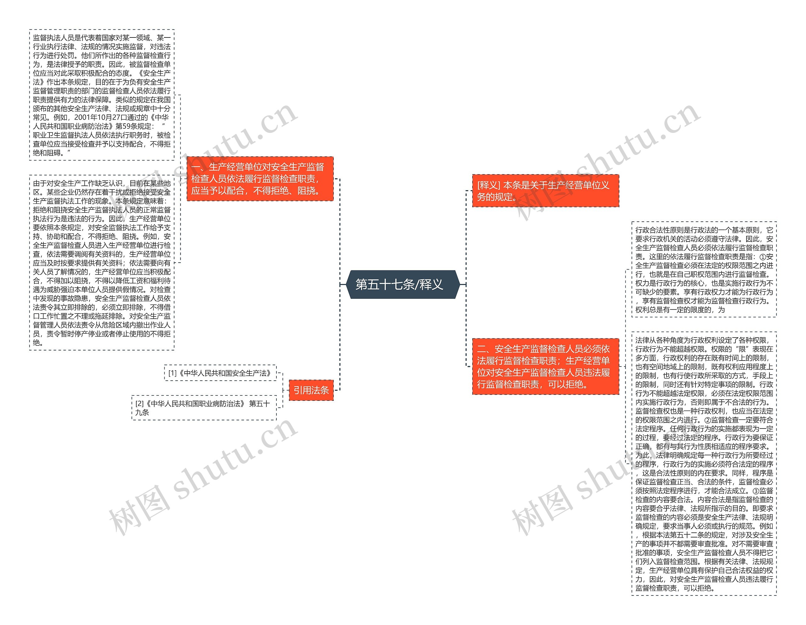  第五十七条/释义   思维导图