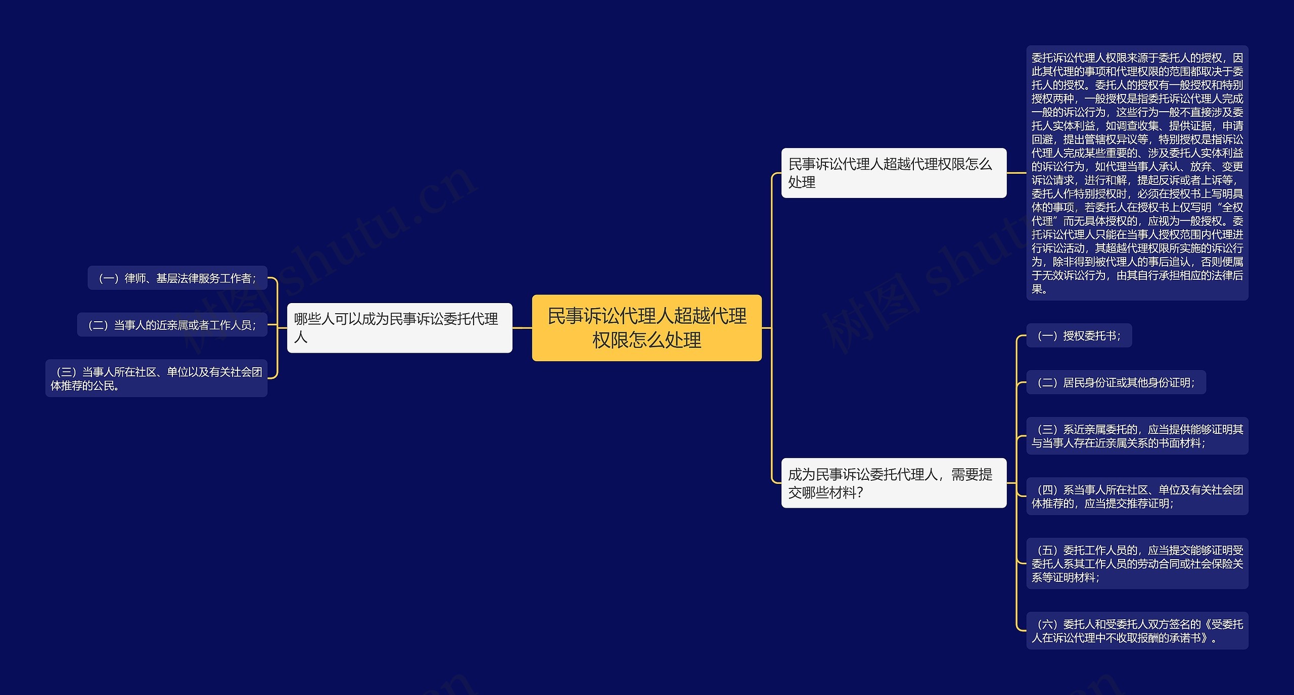 民事诉讼代理人超越代理权限怎么处理思维导图