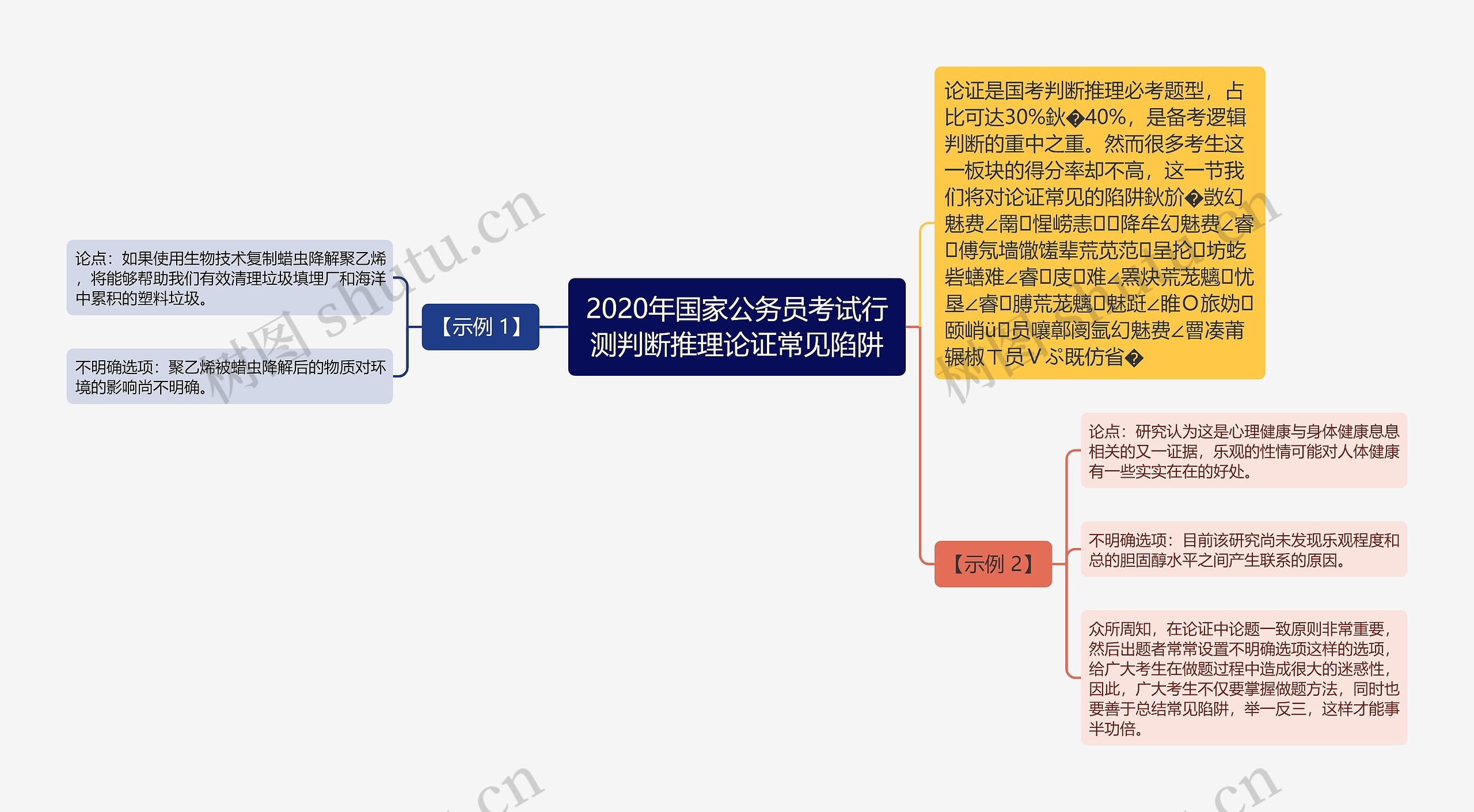 2020年国家公务员考试行测判断推理论证常见陷阱思维导图