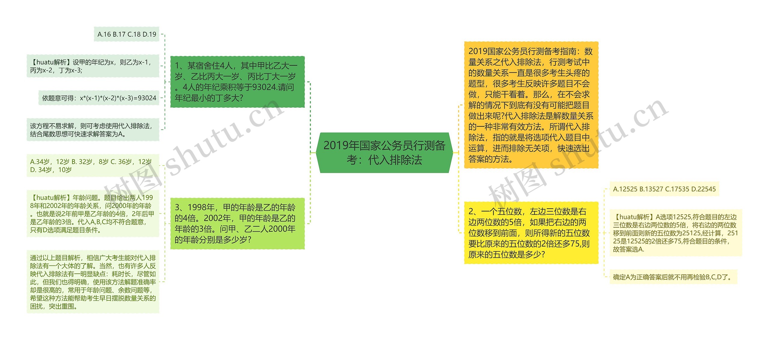 2019年国家公务员行测备考：代入排除法思维导图