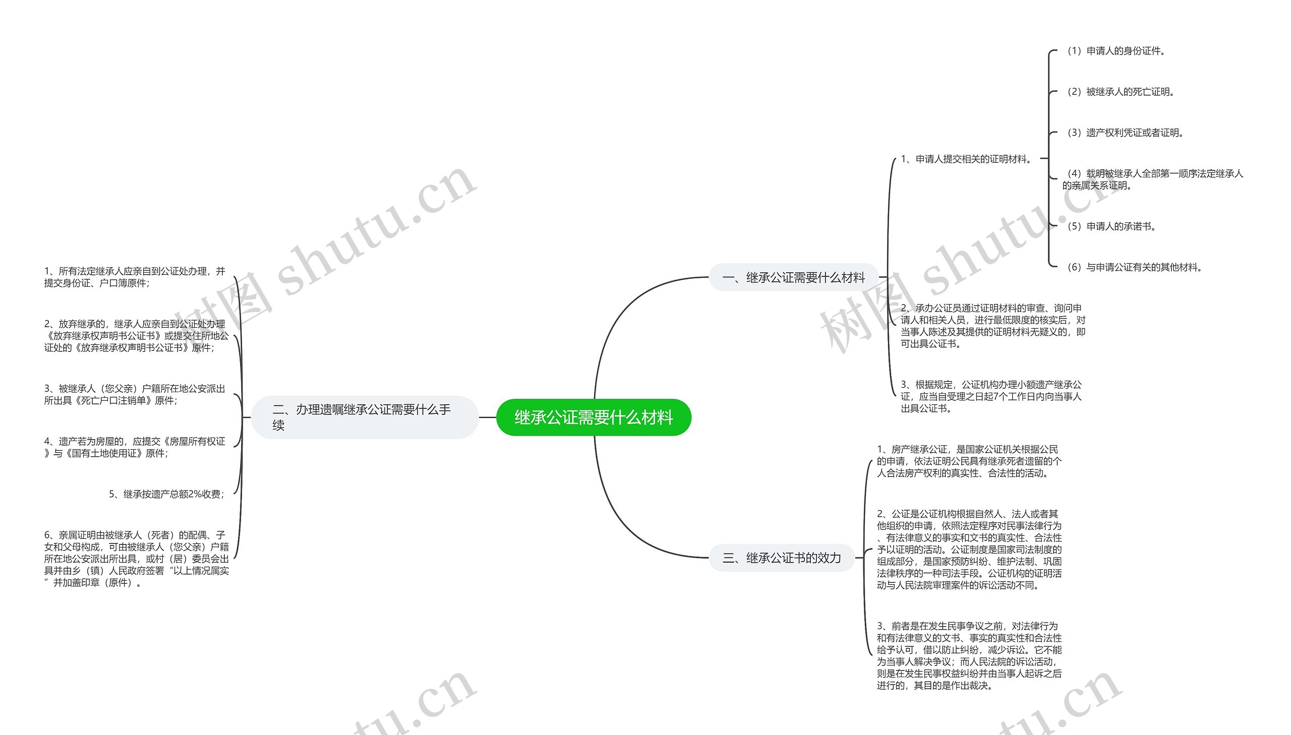 继承公证需要什么材料思维导图