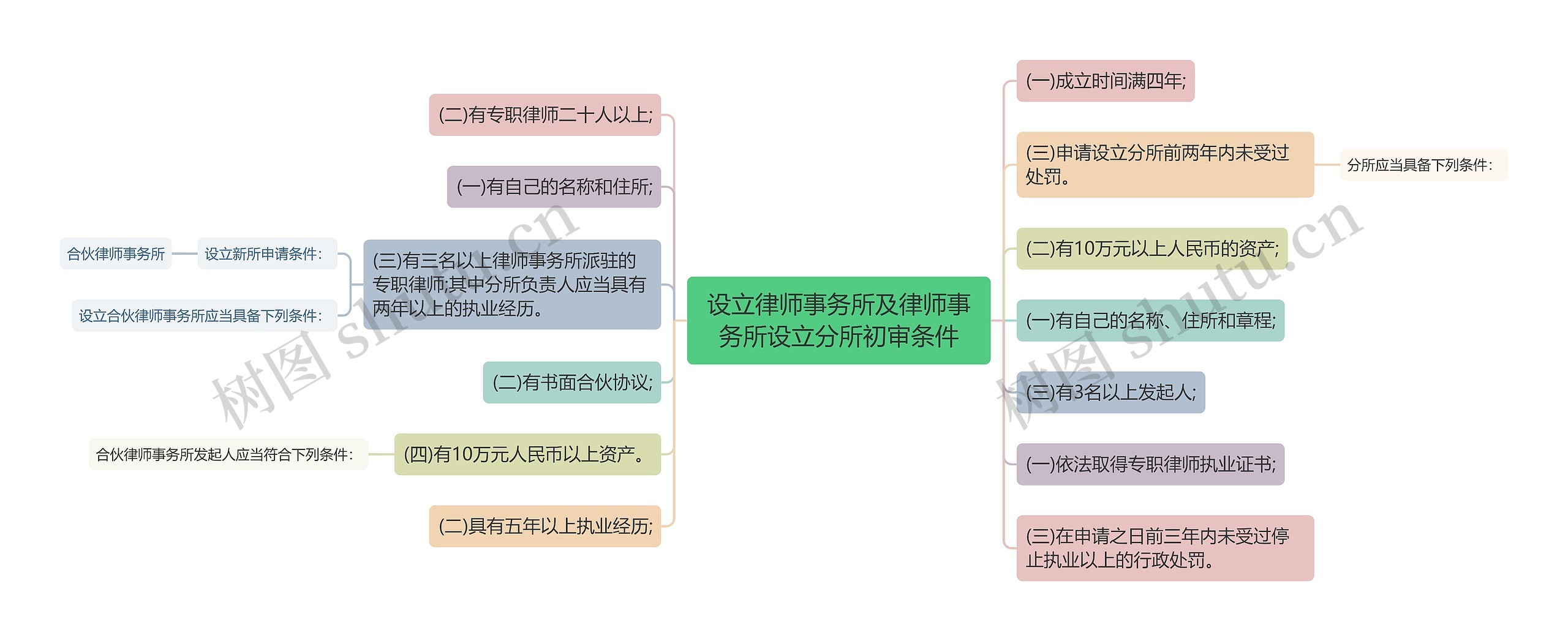 设立律师事务所及律师事务所设立分所初审条件