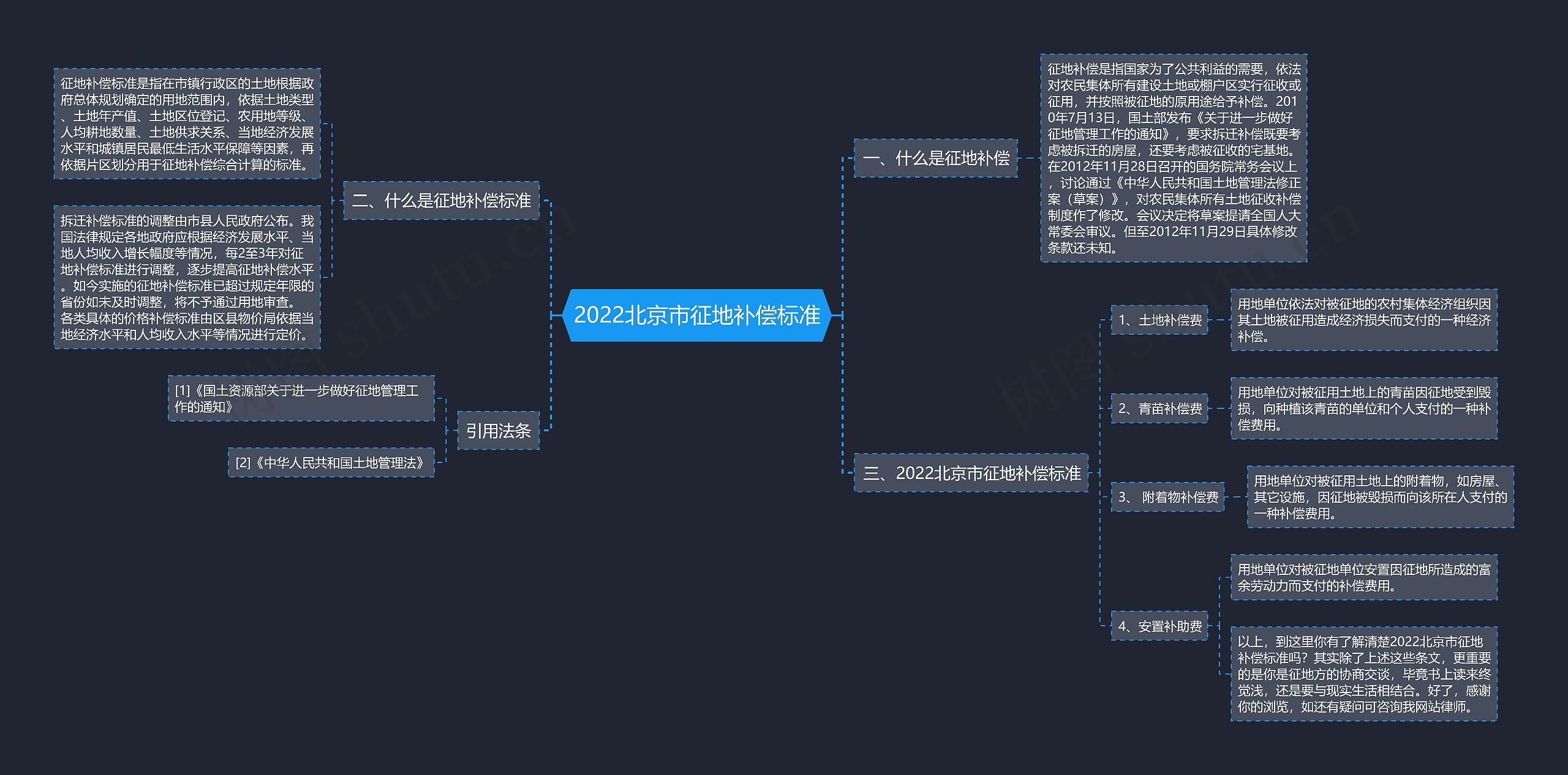 2022北京市征地补偿标准思维导图