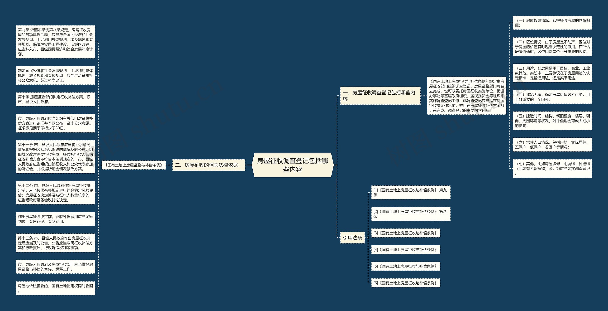房屋征收调查登记包括哪些内容思维导图