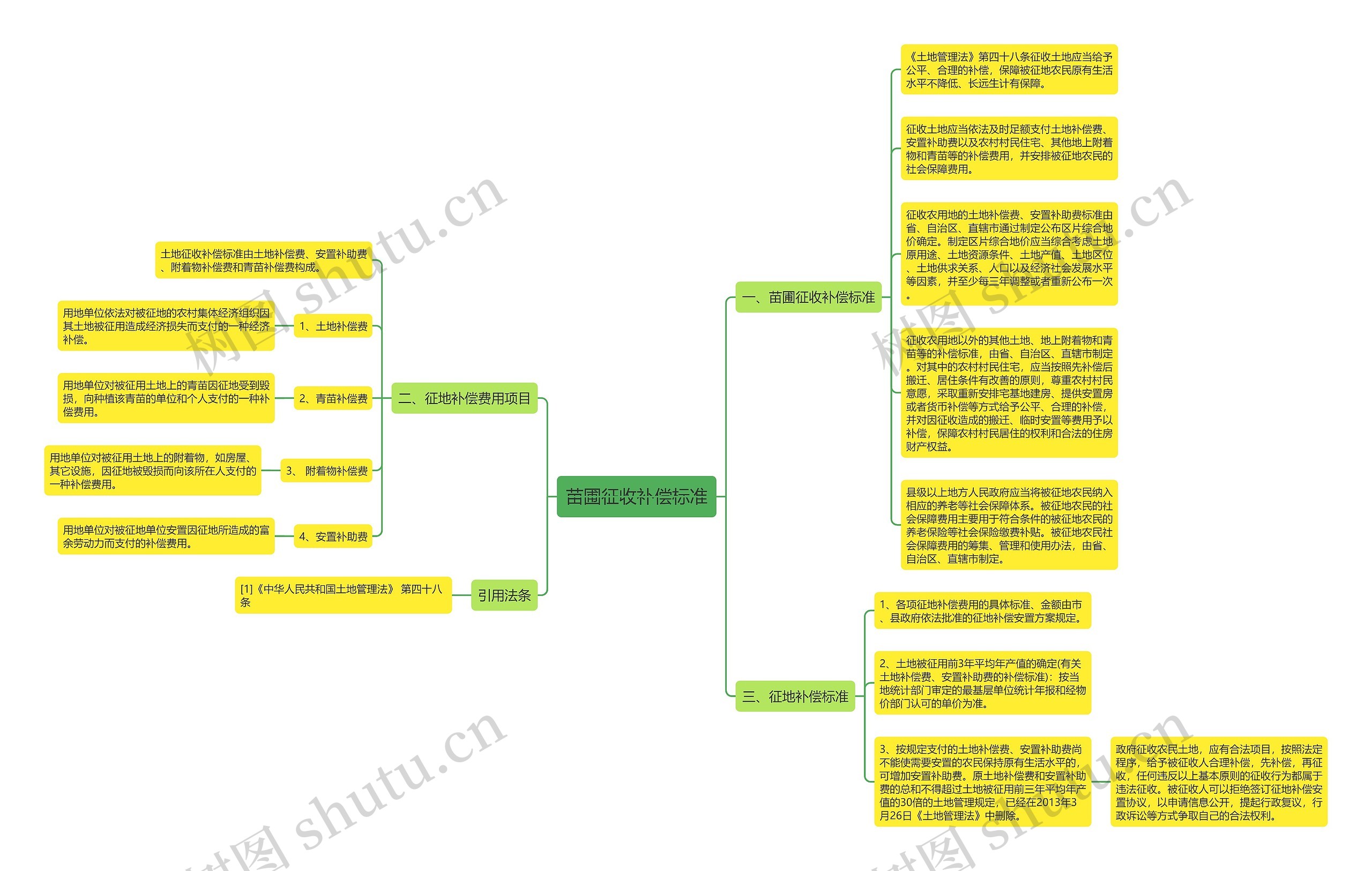 苗圃征收补偿标准思维导图