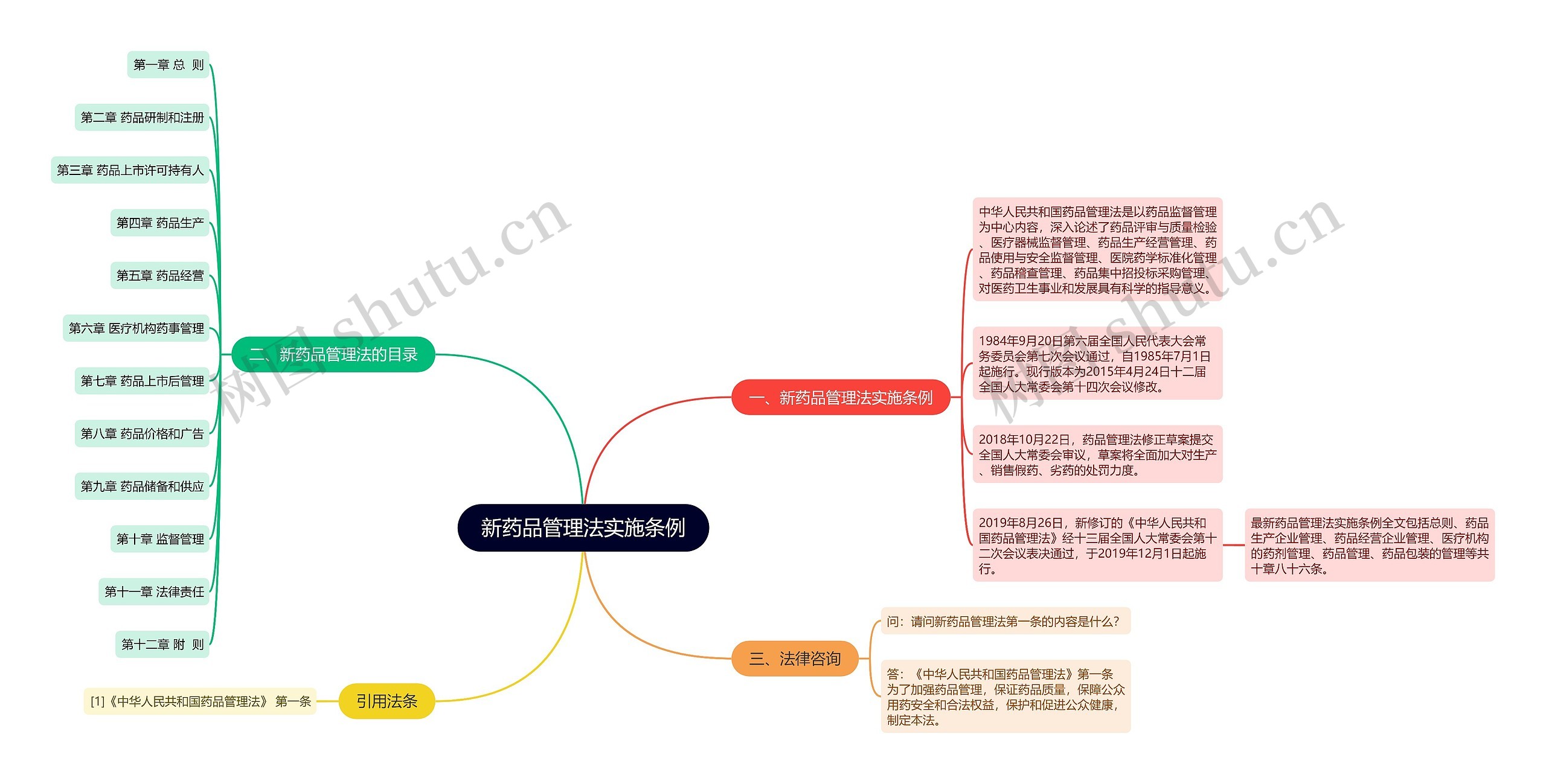 新药品管理法实施条例