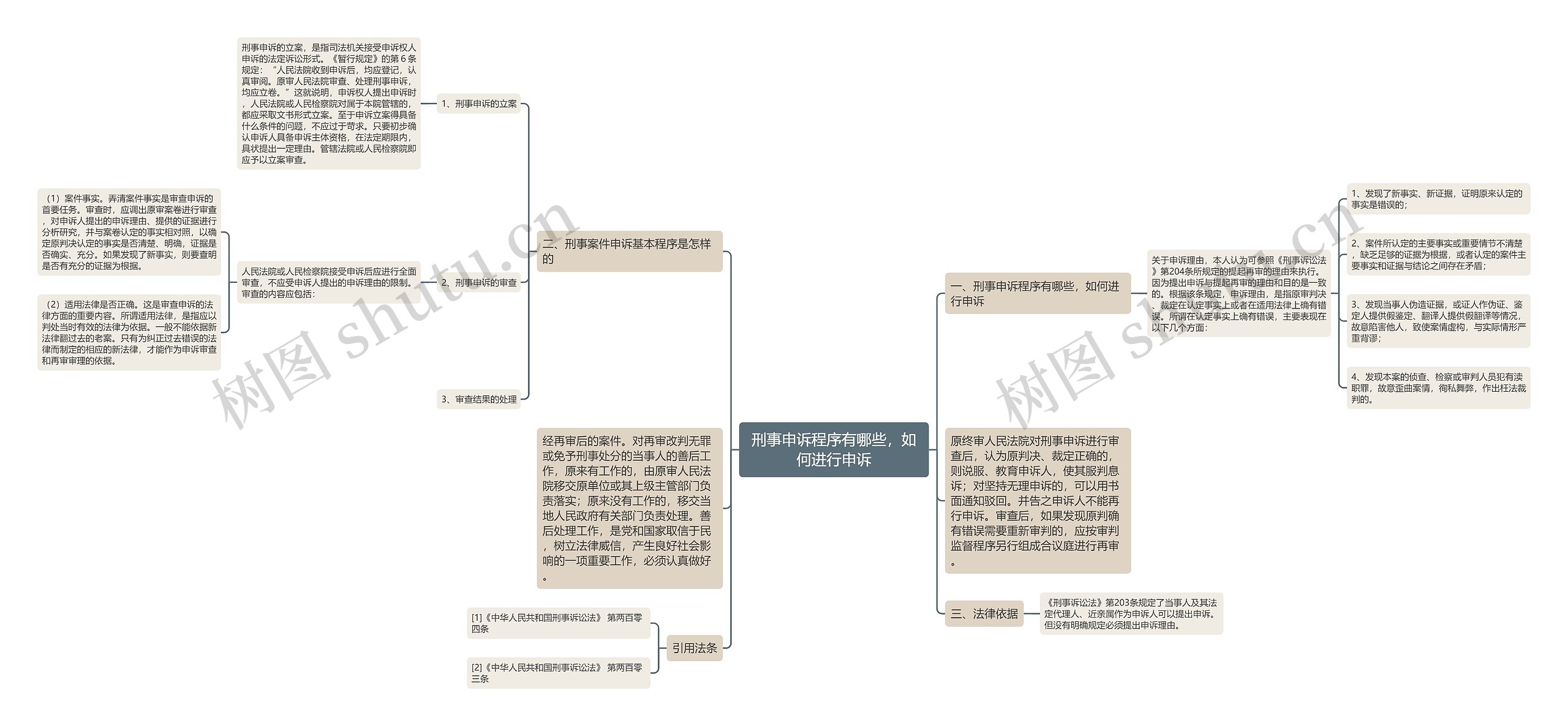 刑事申诉程序有哪些，如何进行申诉思维导图