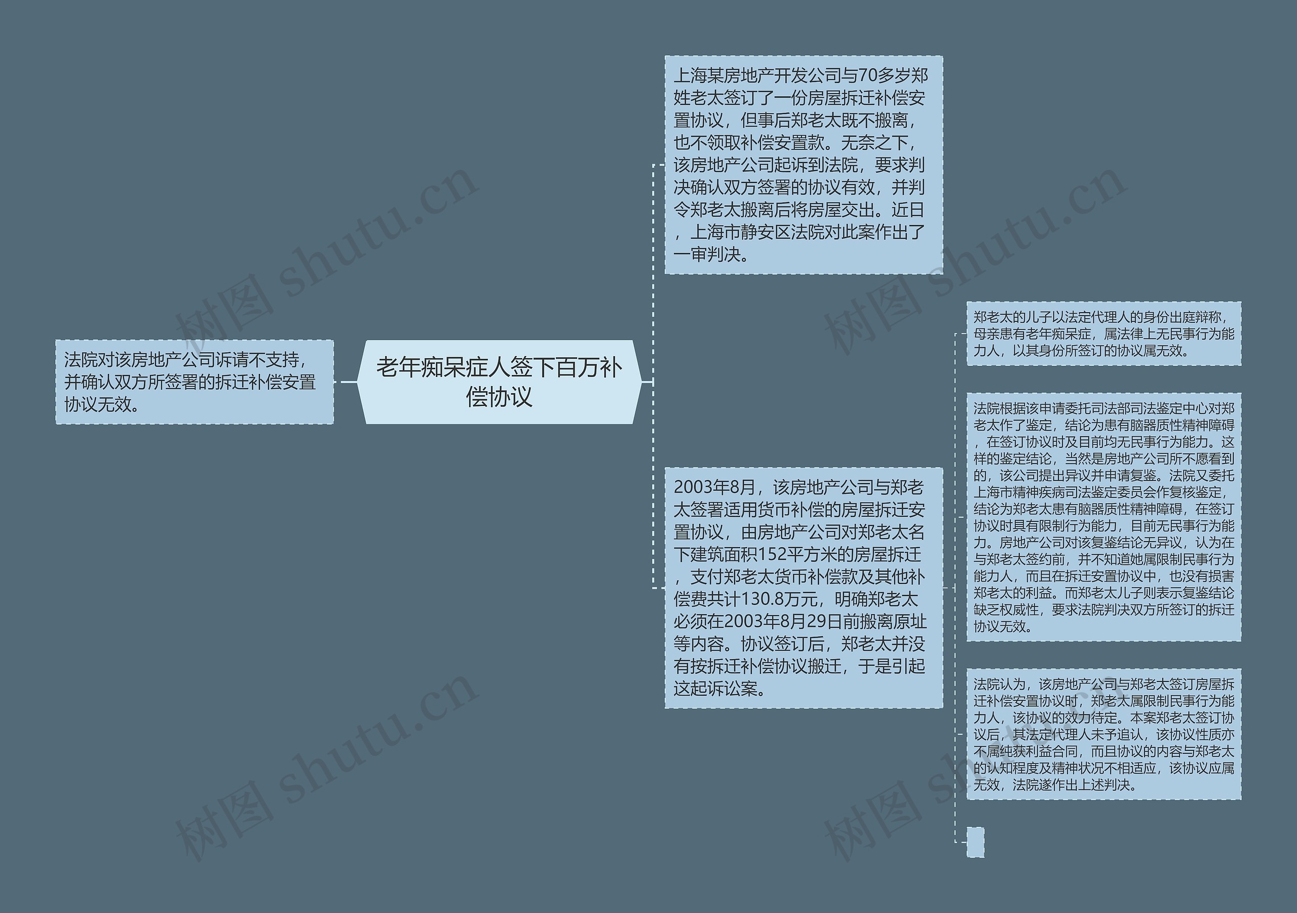 老年痴呆症人签下百万补偿协议思维导图