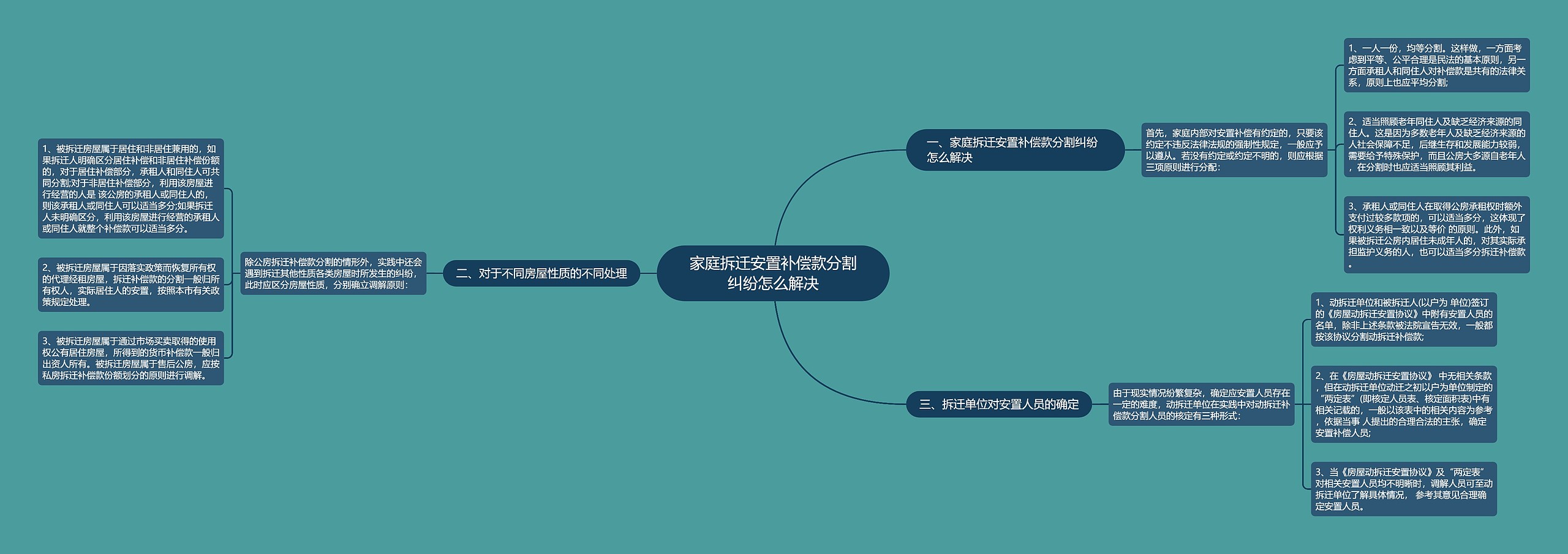 家庭拆迁安置补偿款分割纠纷怎么解决