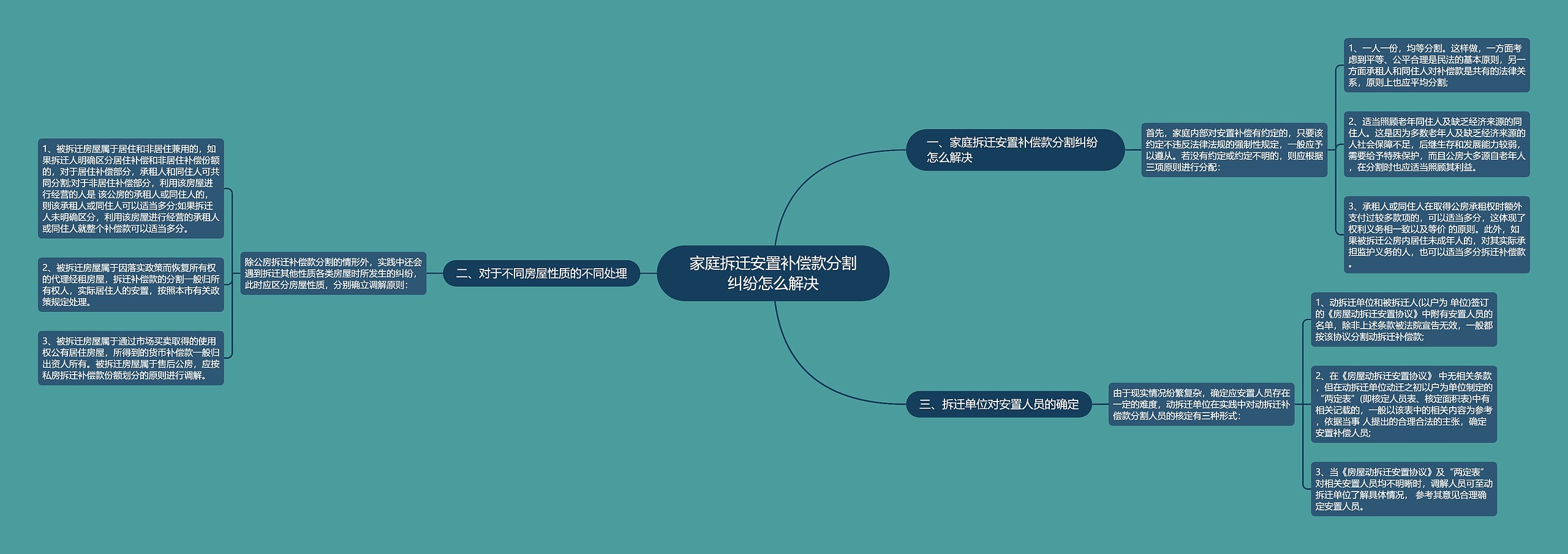 家庭拆迁安置补偿款分割纠纷怎么解决