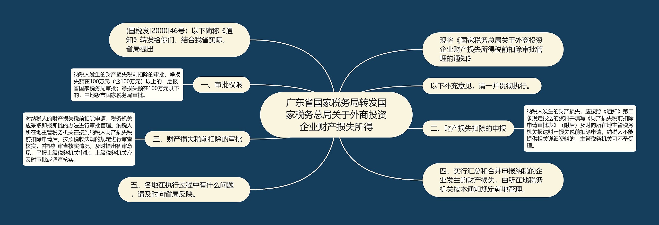 广东省国家税务局转发国家税务总局关于外商投资企业财产损失所得