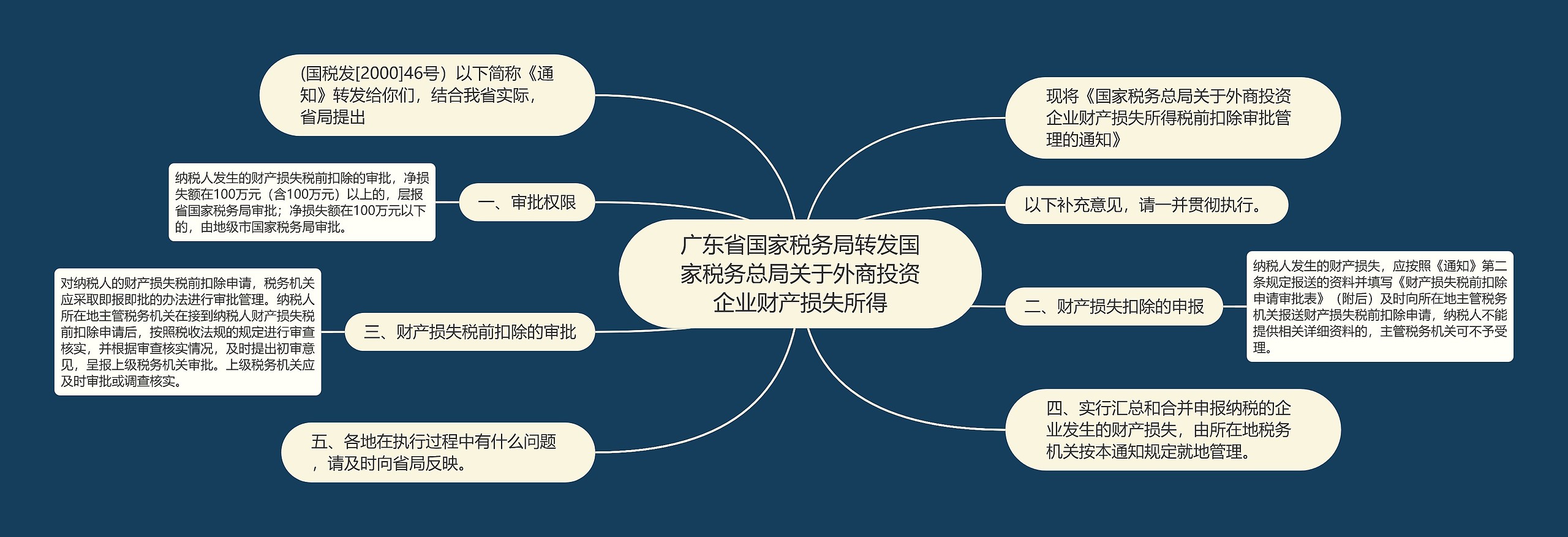 广东省国家税务局转发国家税务总局关于外商投资企业财产损失所得思维导图