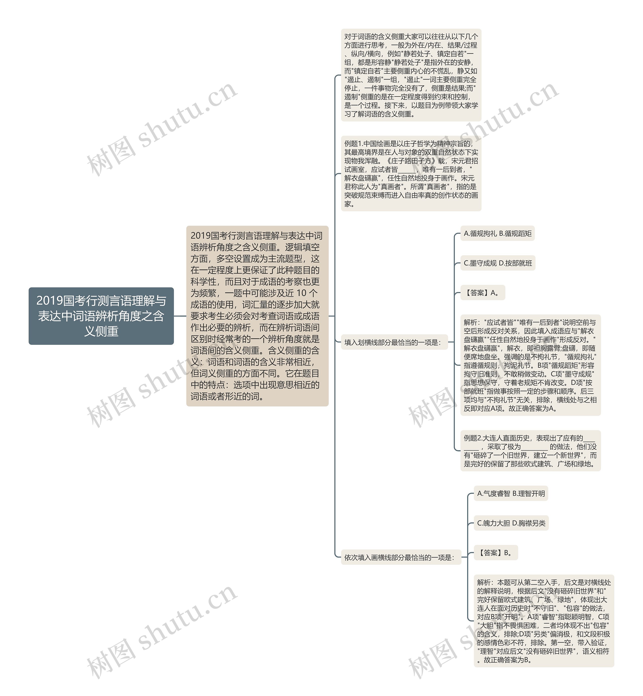 2019国考行测言语理解与表达中词语辨析角度之含义侧重思维导图