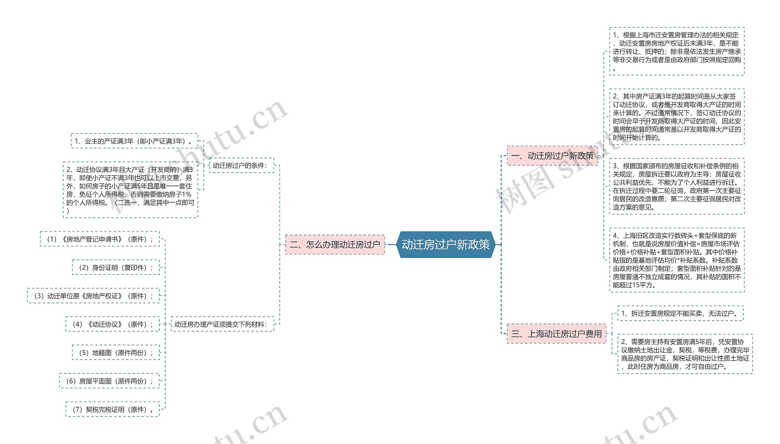 动迁房过户新政策思维导图