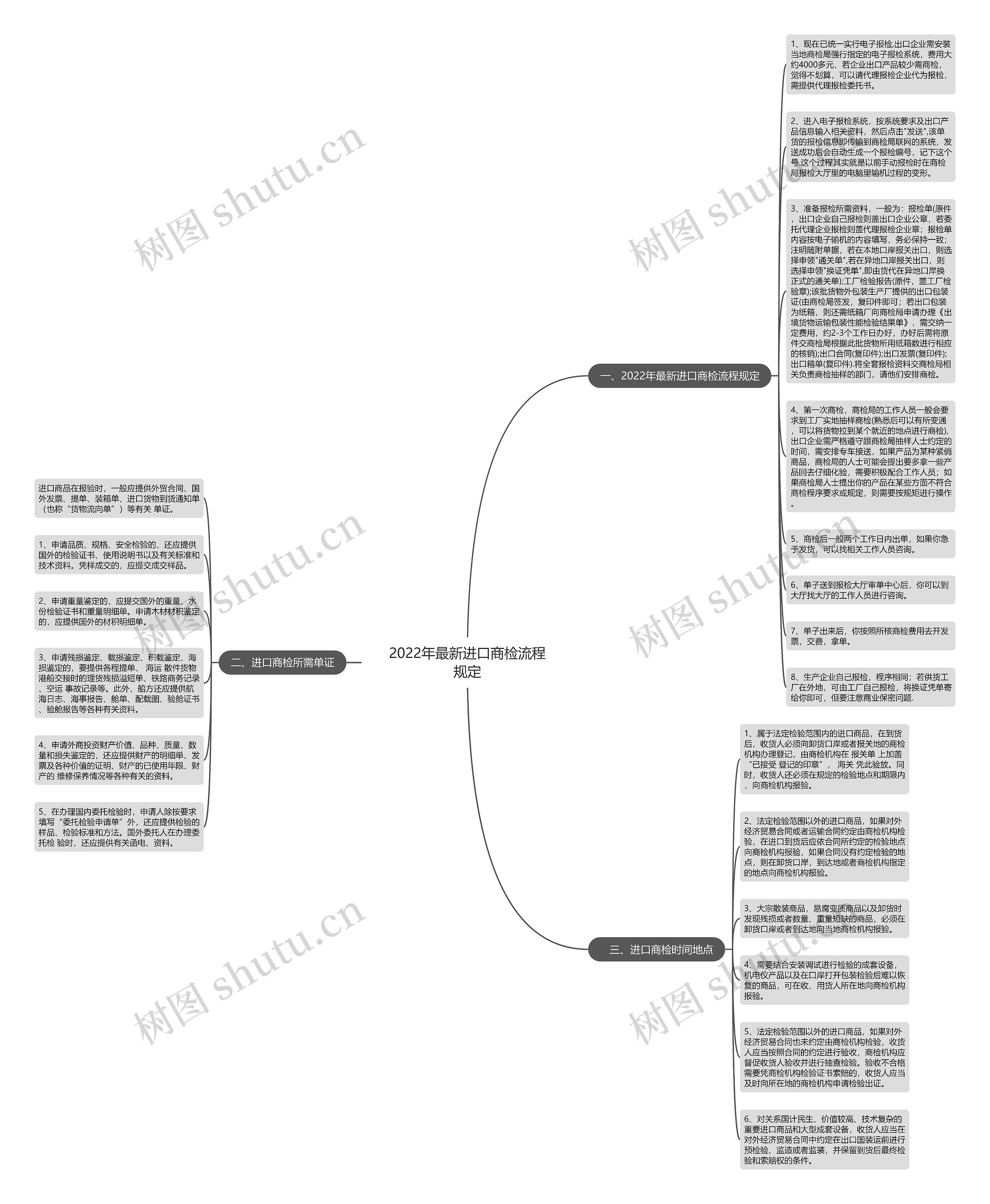 2022年最新进口商检流程规定思维导图