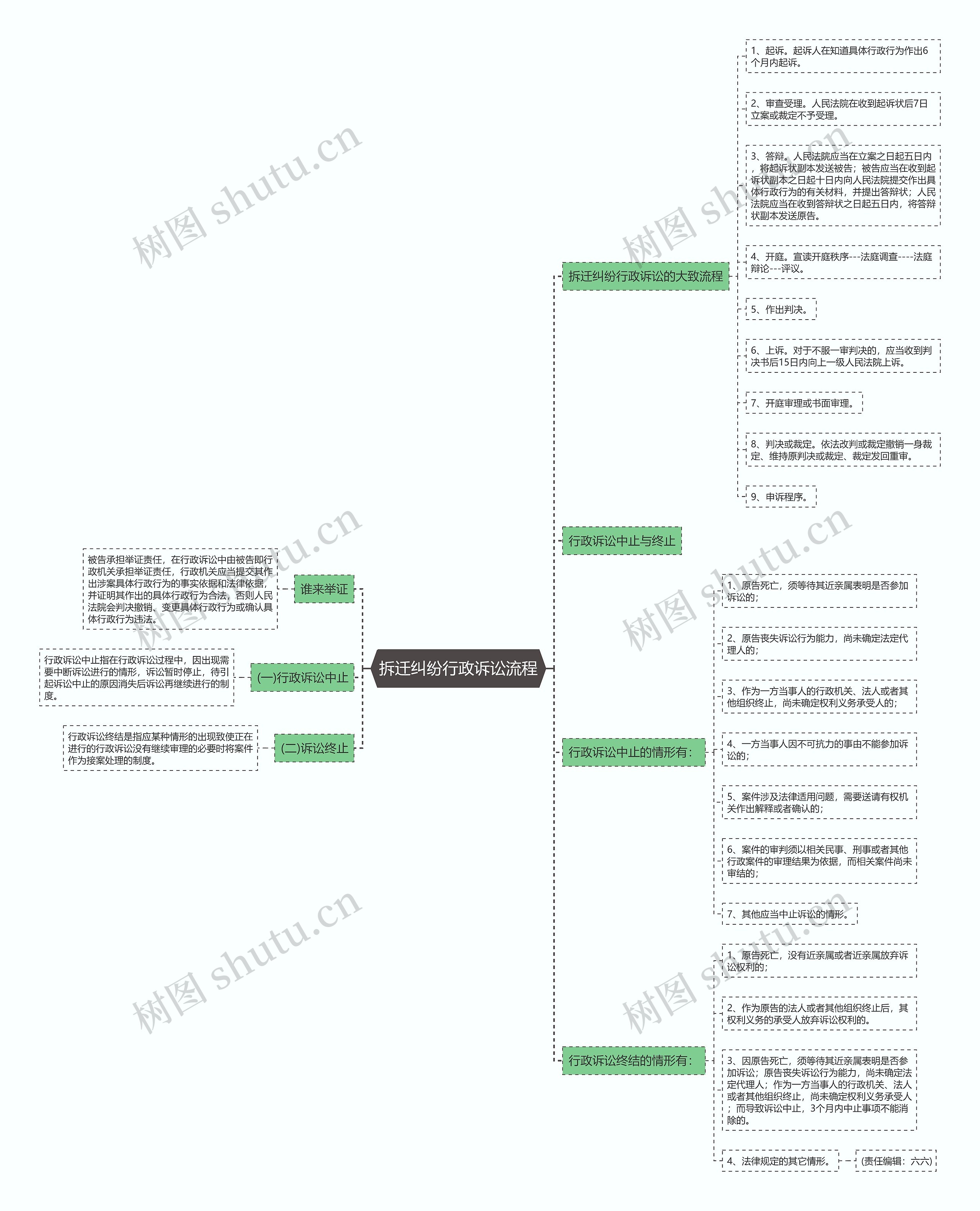 拆迁纠纷行政诉讼流程思维导图
