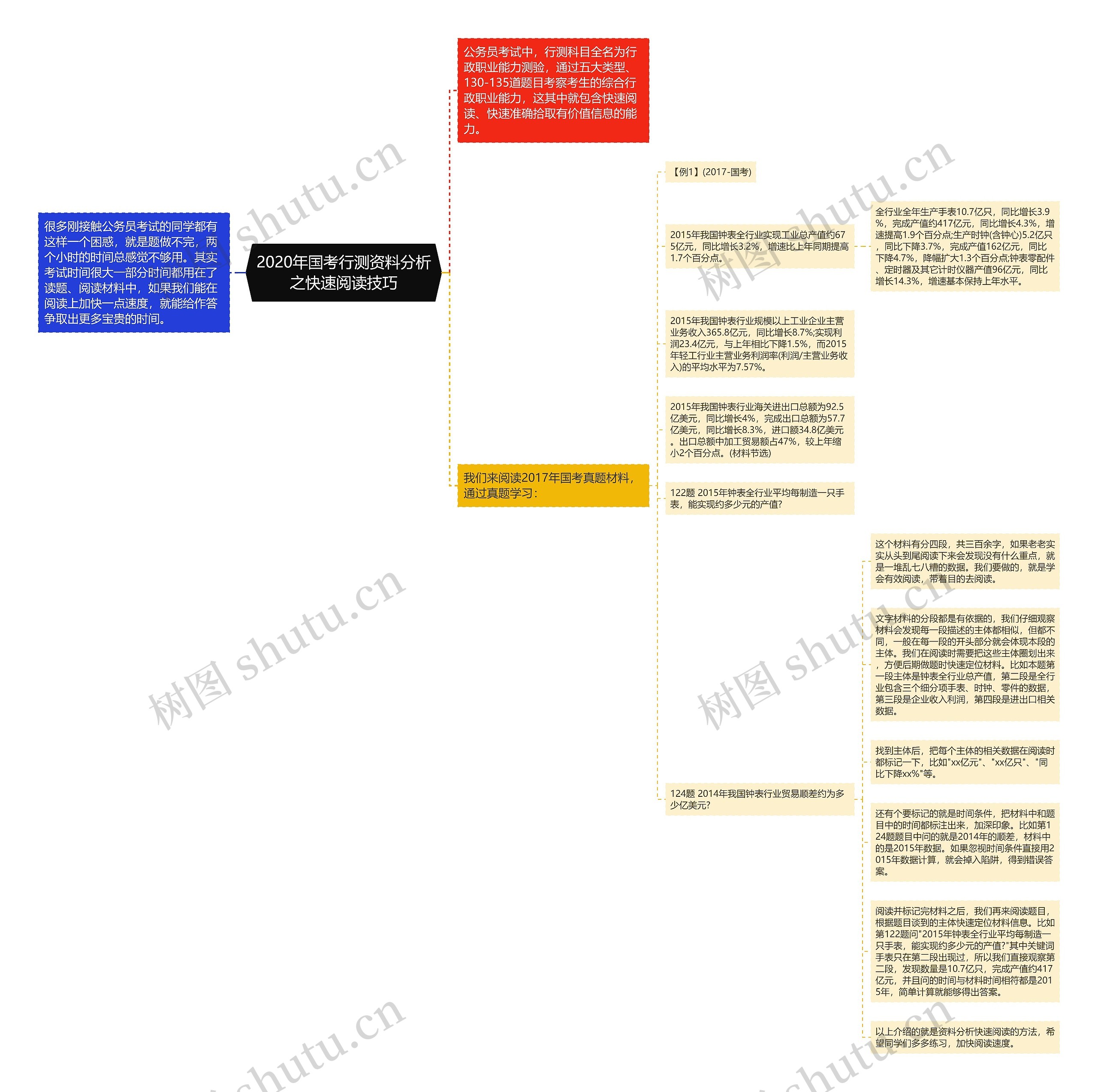 2020年国考行测资料分析之快速阅读技巧思维导图