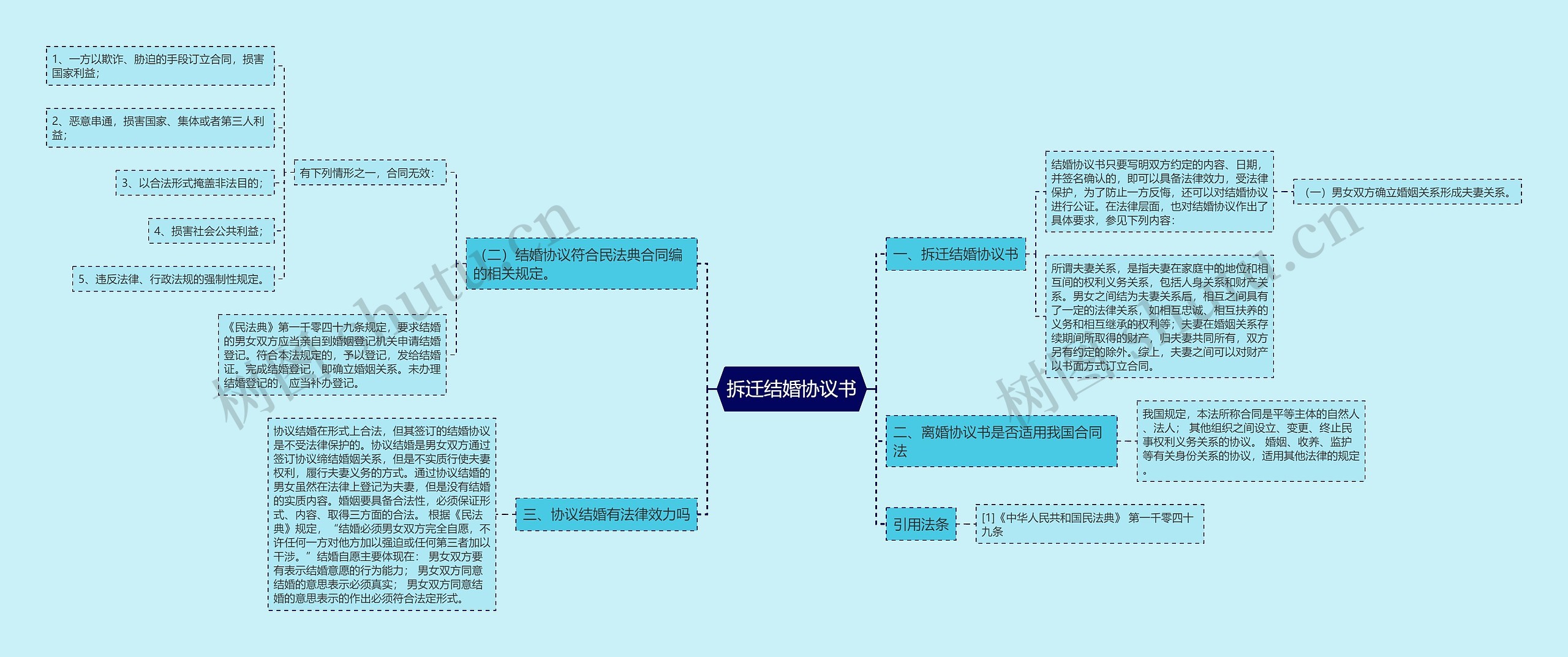 拆迁结婚协议书思维导图