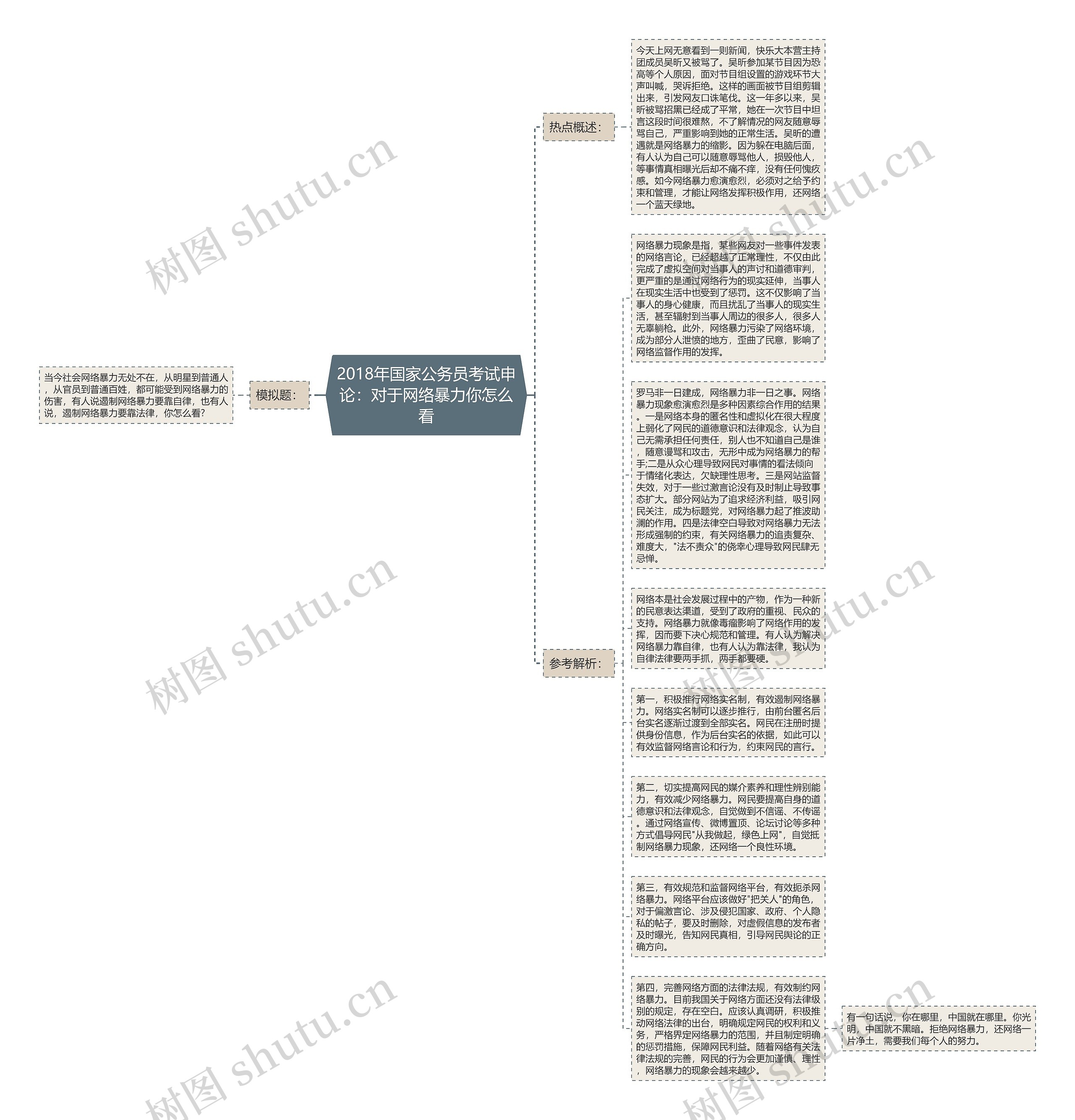 2018年国家公务员考试申论：对于网络暴力你怎么看思维导图