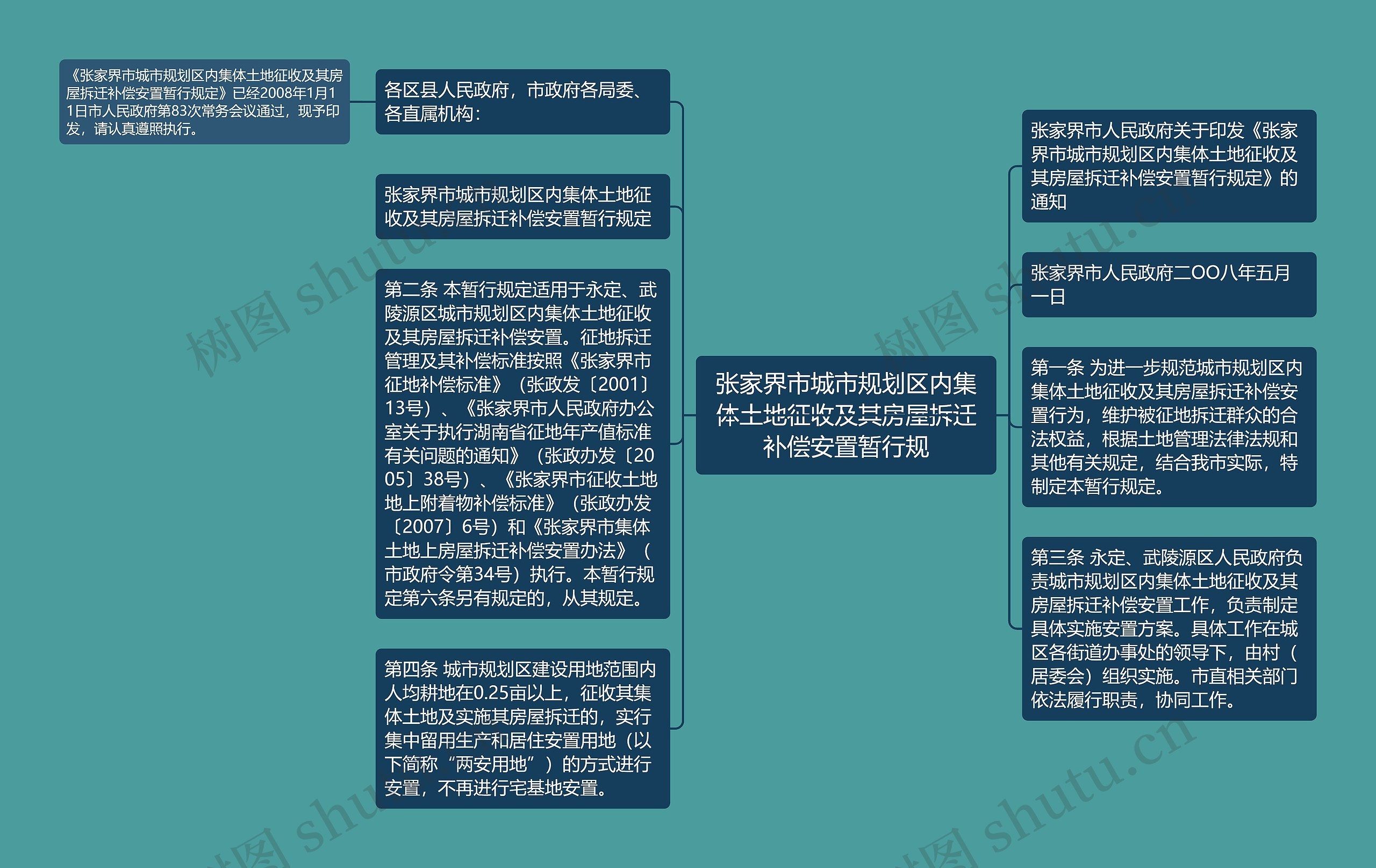 张家界市城市规划区内集体土地征收及其房屋拆迁补偿安置暂行规思维导图