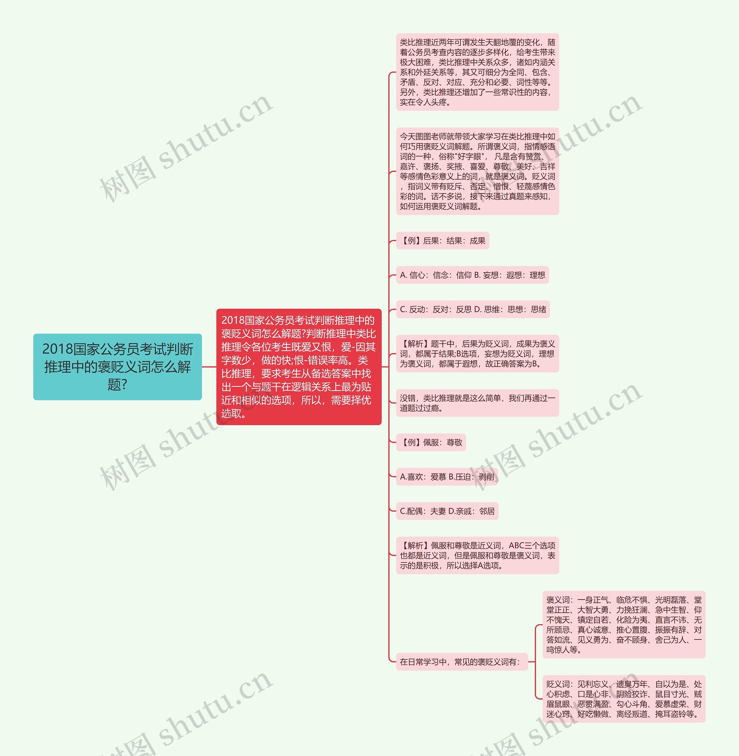 2018国家公务员考试判断推理中的褒贬义词怎么解题?思维导图