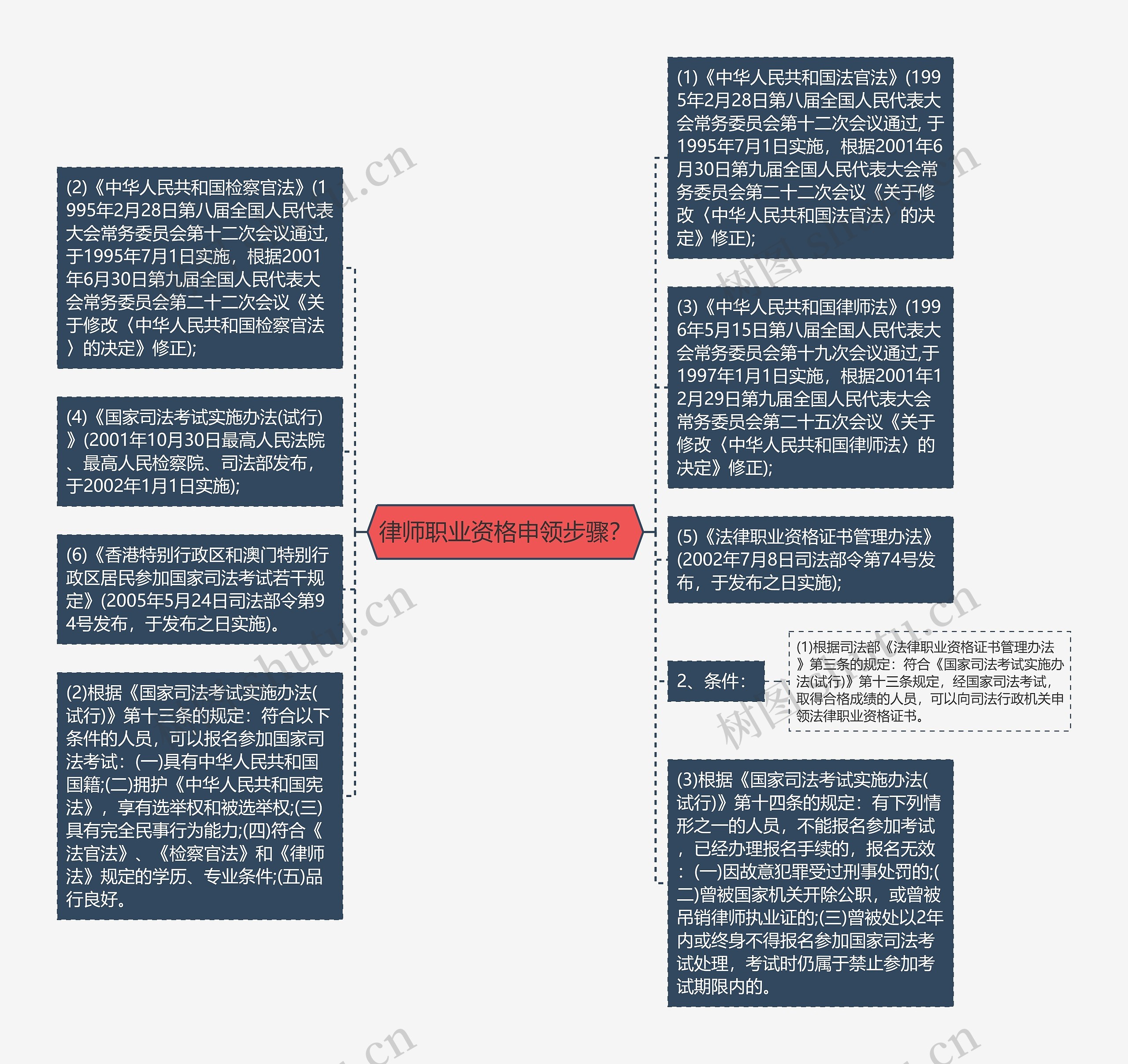 律师职业资格申领步骤？思维导图