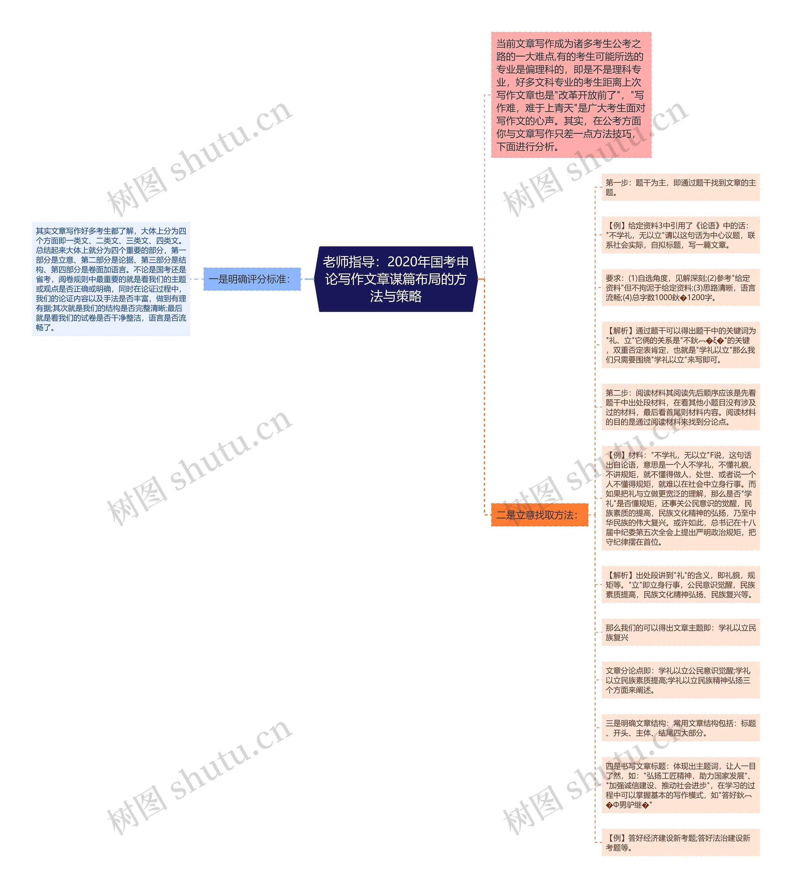 老师指导：2020年国考申论写作文章谋篇布局的方法与策略思维导图