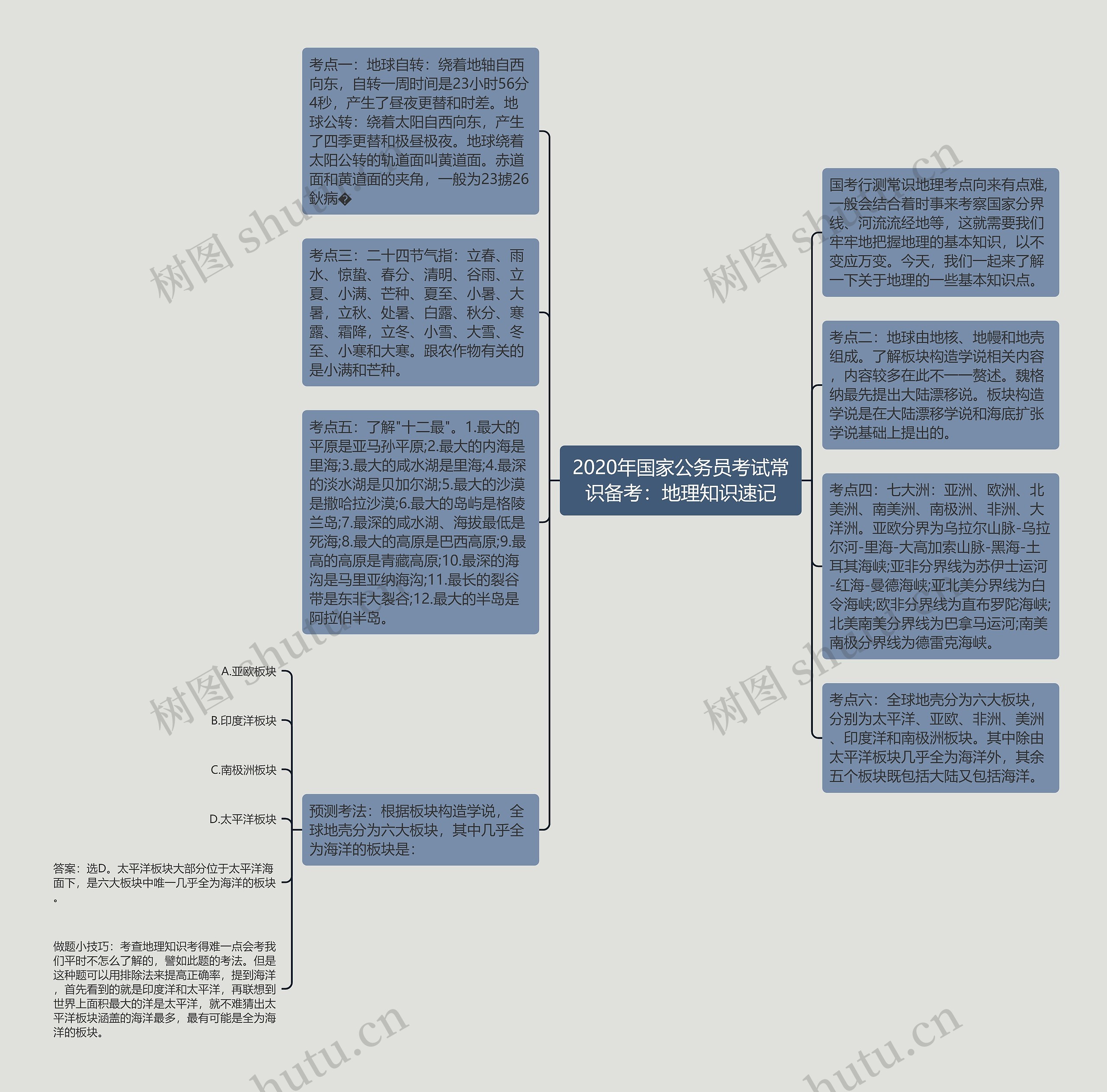 2020年国家公务员考试常识备考：地理知识速记思维导图