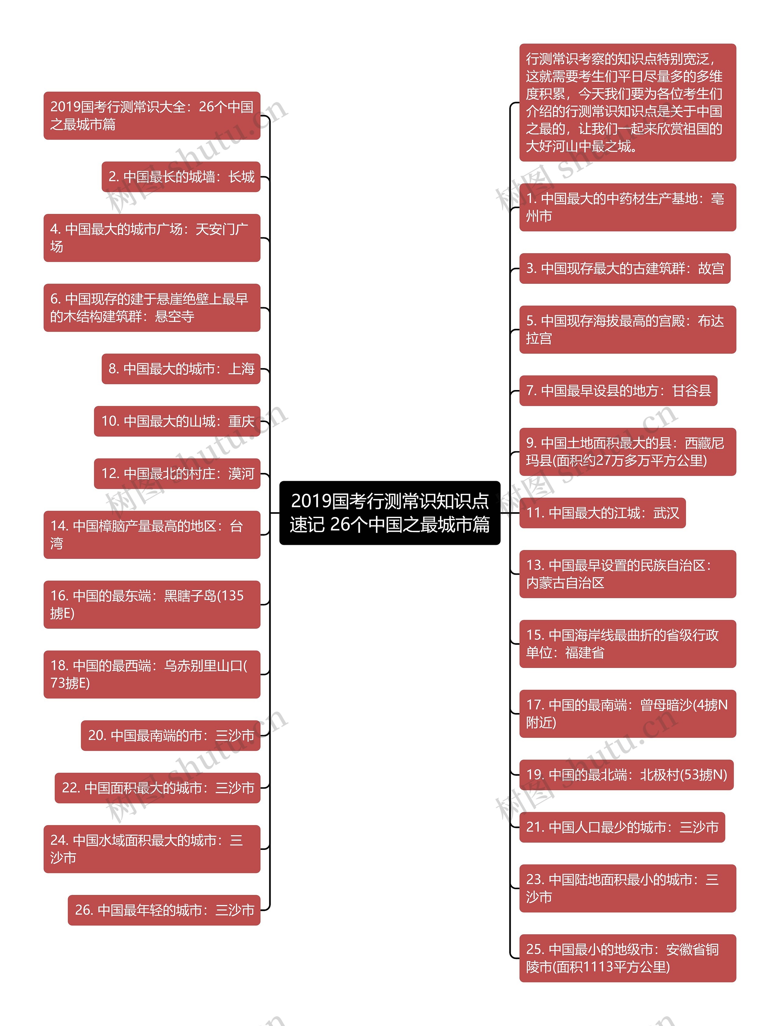 2019国考行测常识知识点速记 26个中国之最城市篇思维导图