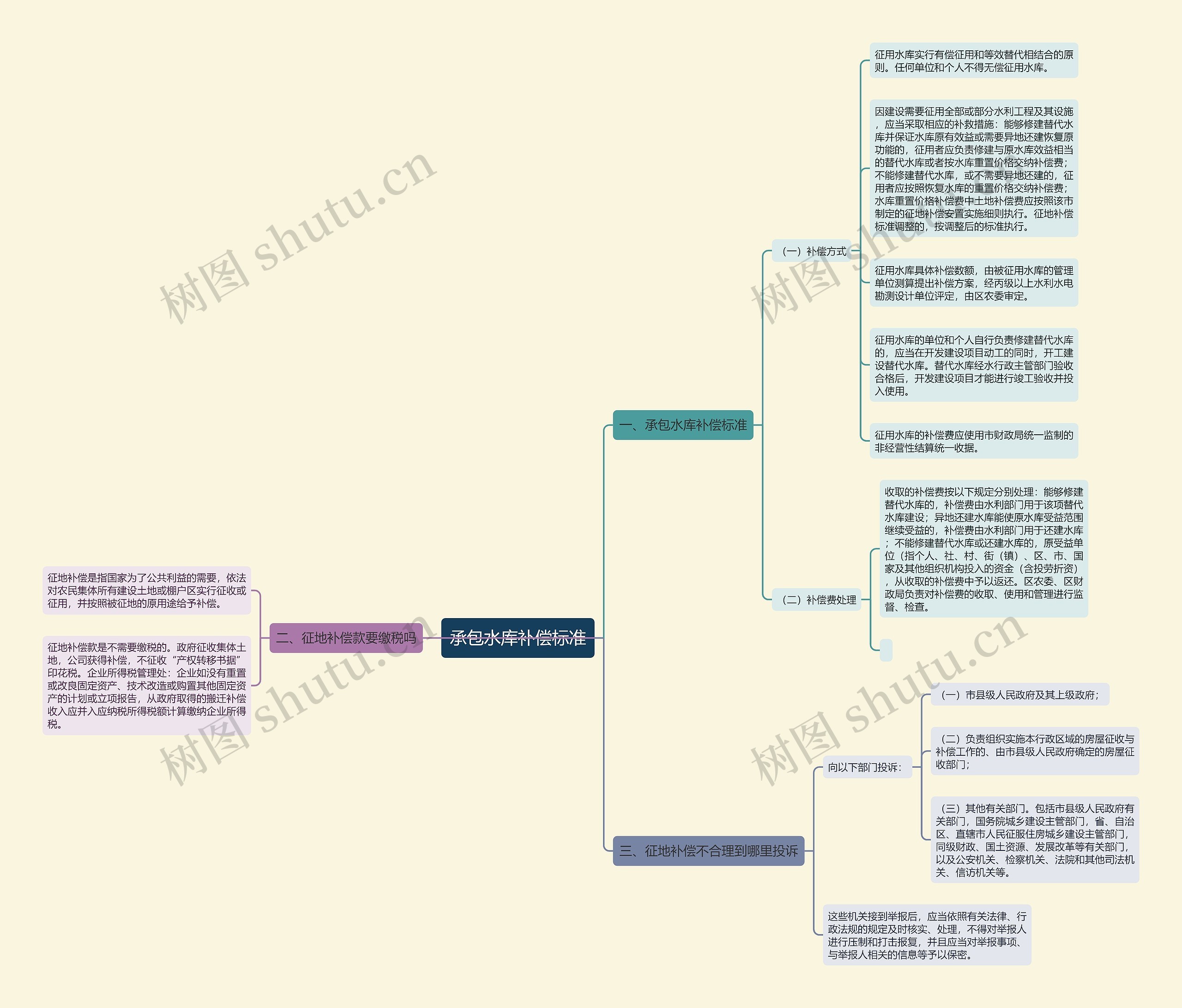 承包水库补偿标准思维导图