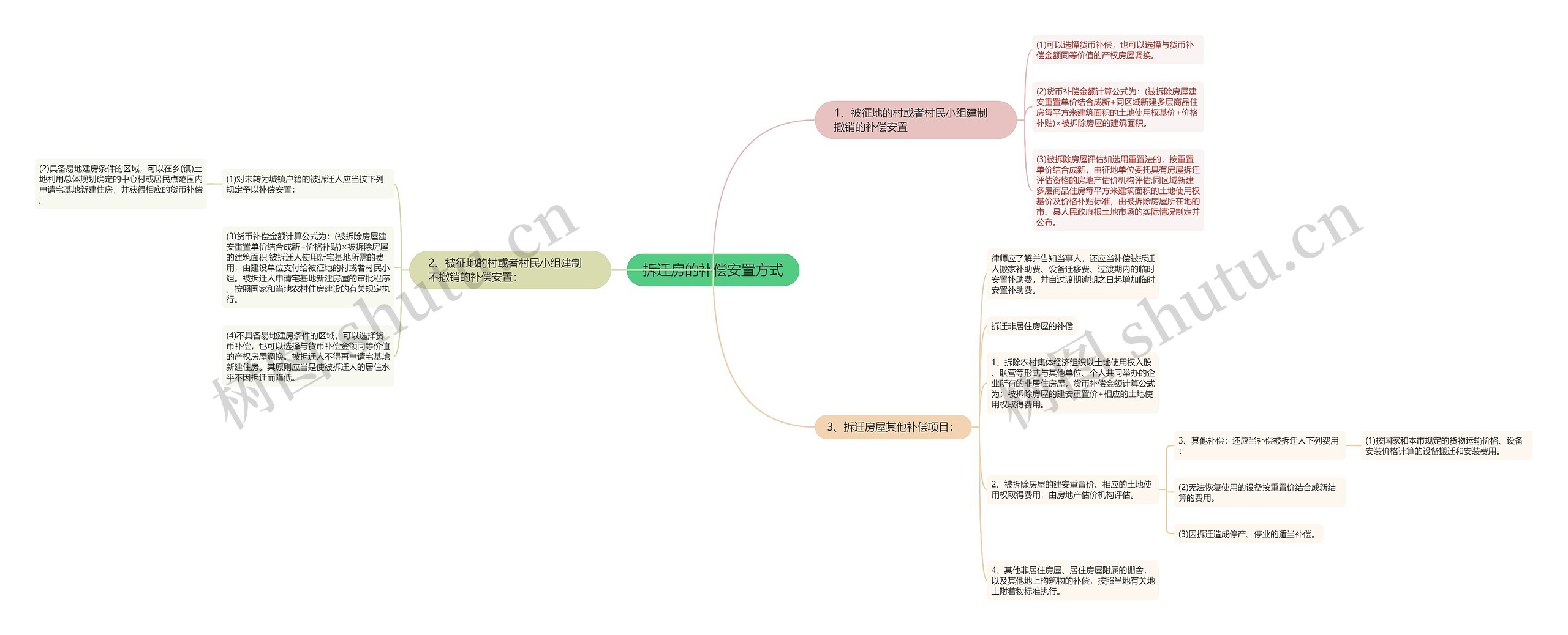 拆迁房的补偿安置方式思维导图