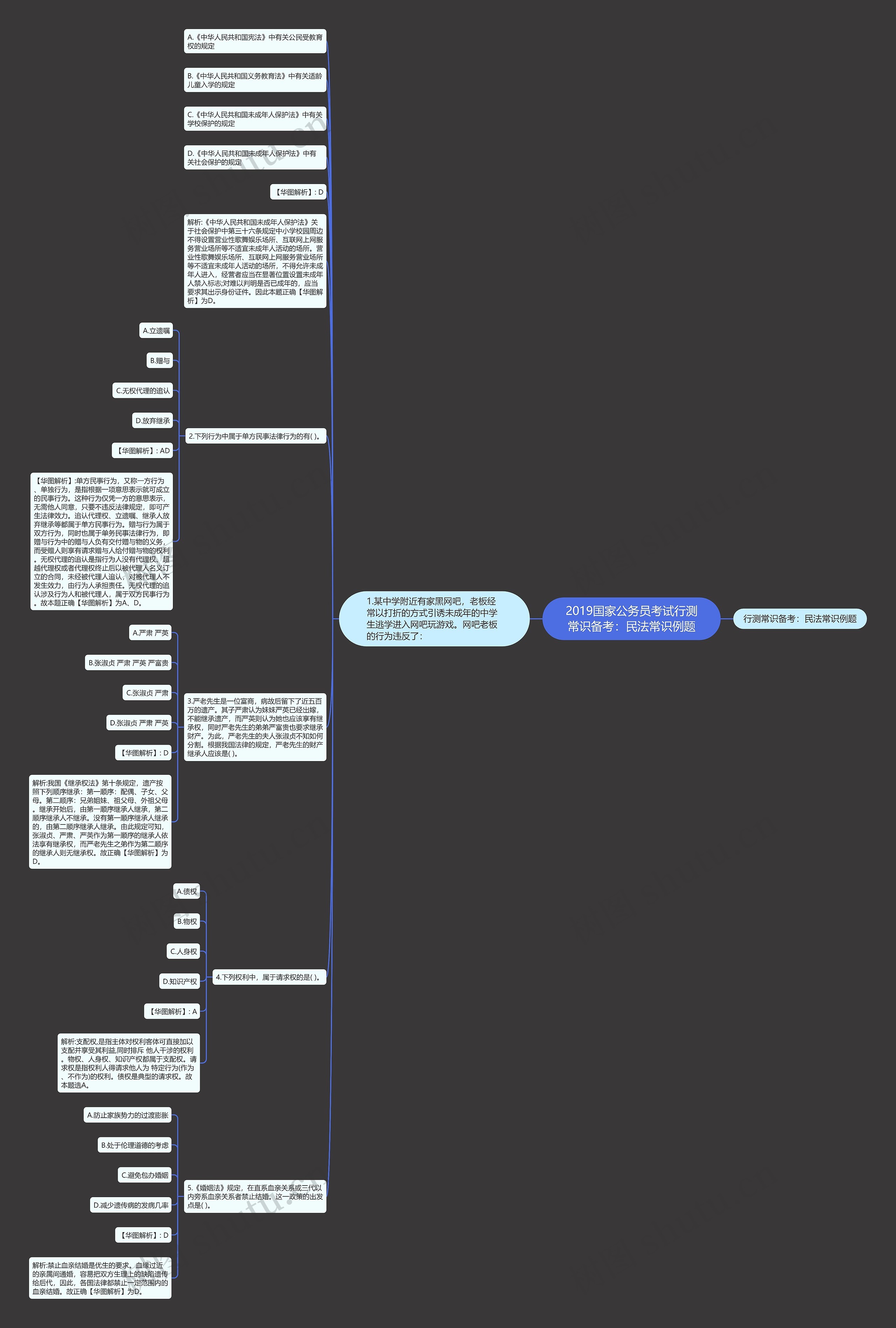 2019国家公务员考试行测常识备考：民法常识例题思维导图