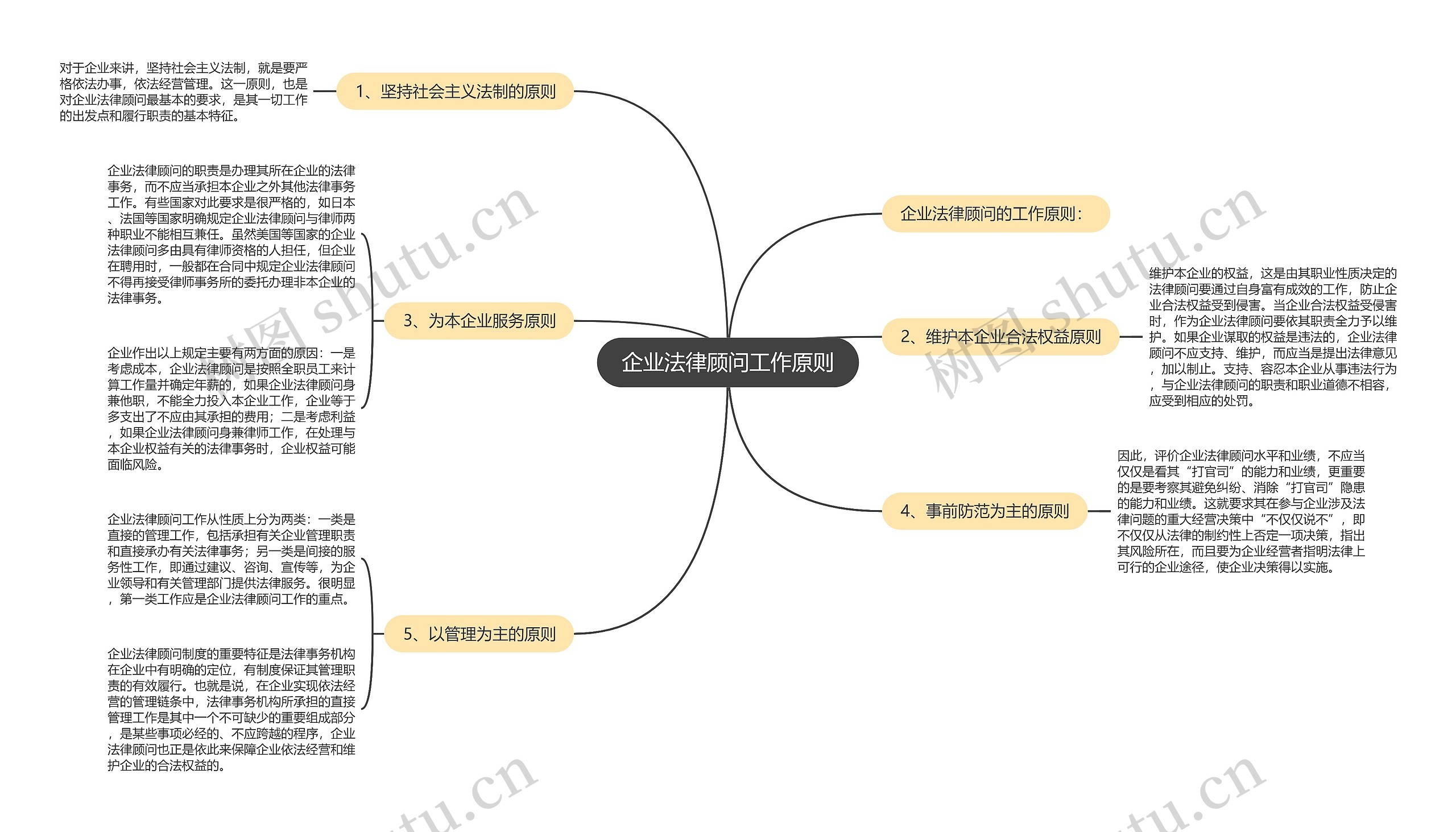 企业法律顾问工作原则思维导图