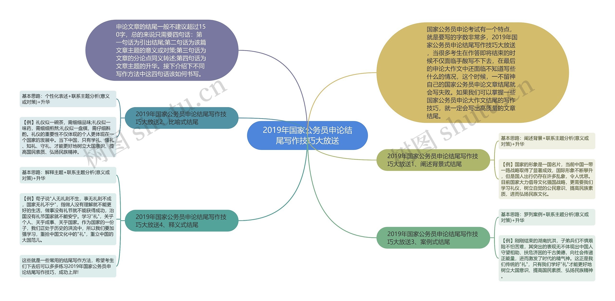 2019年国家公务员申论结尾写作技巧大放送思维导图