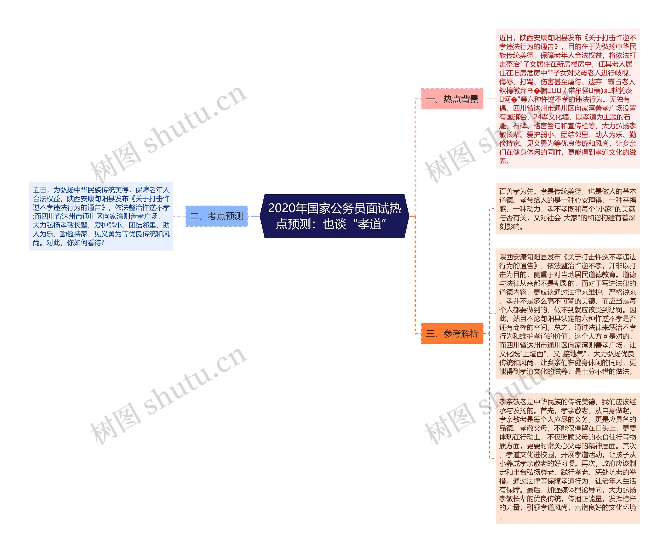 2020年国家公务员面试热点预测：也谈“孝道”思维导图