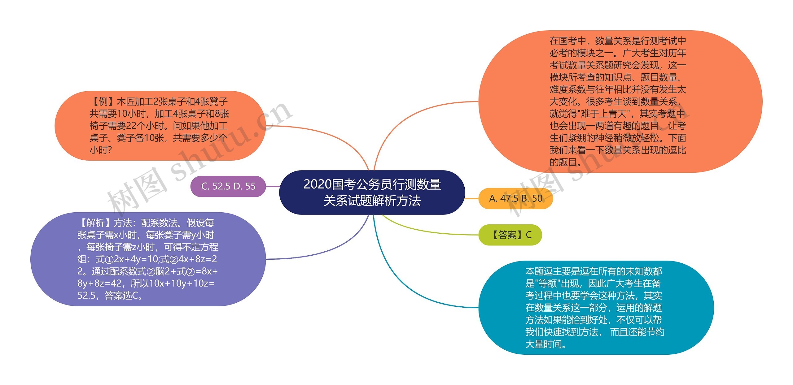 2020国考公务员行测数量关系试题解析方法思维导图