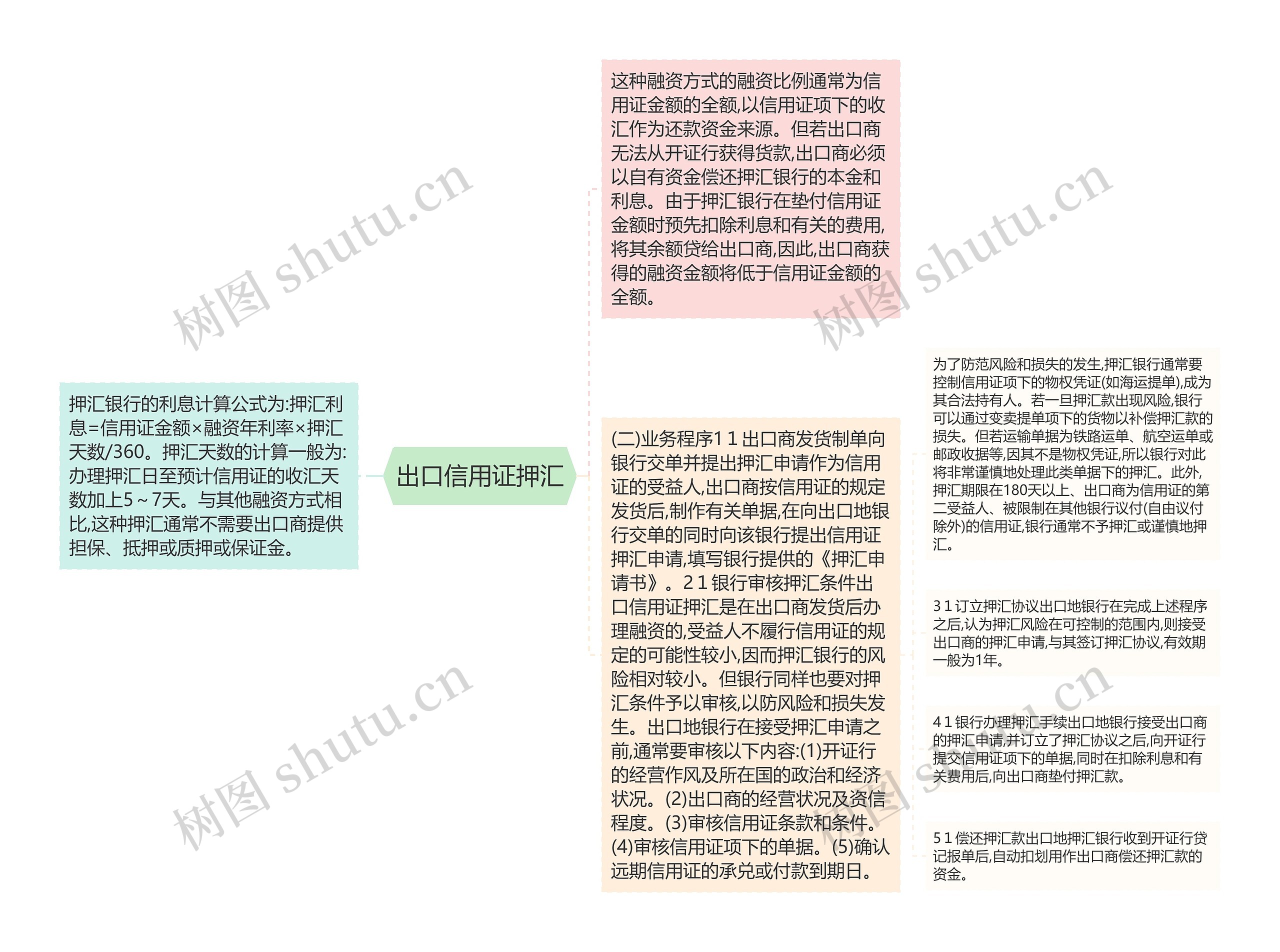 出口信用证押汇思维导图