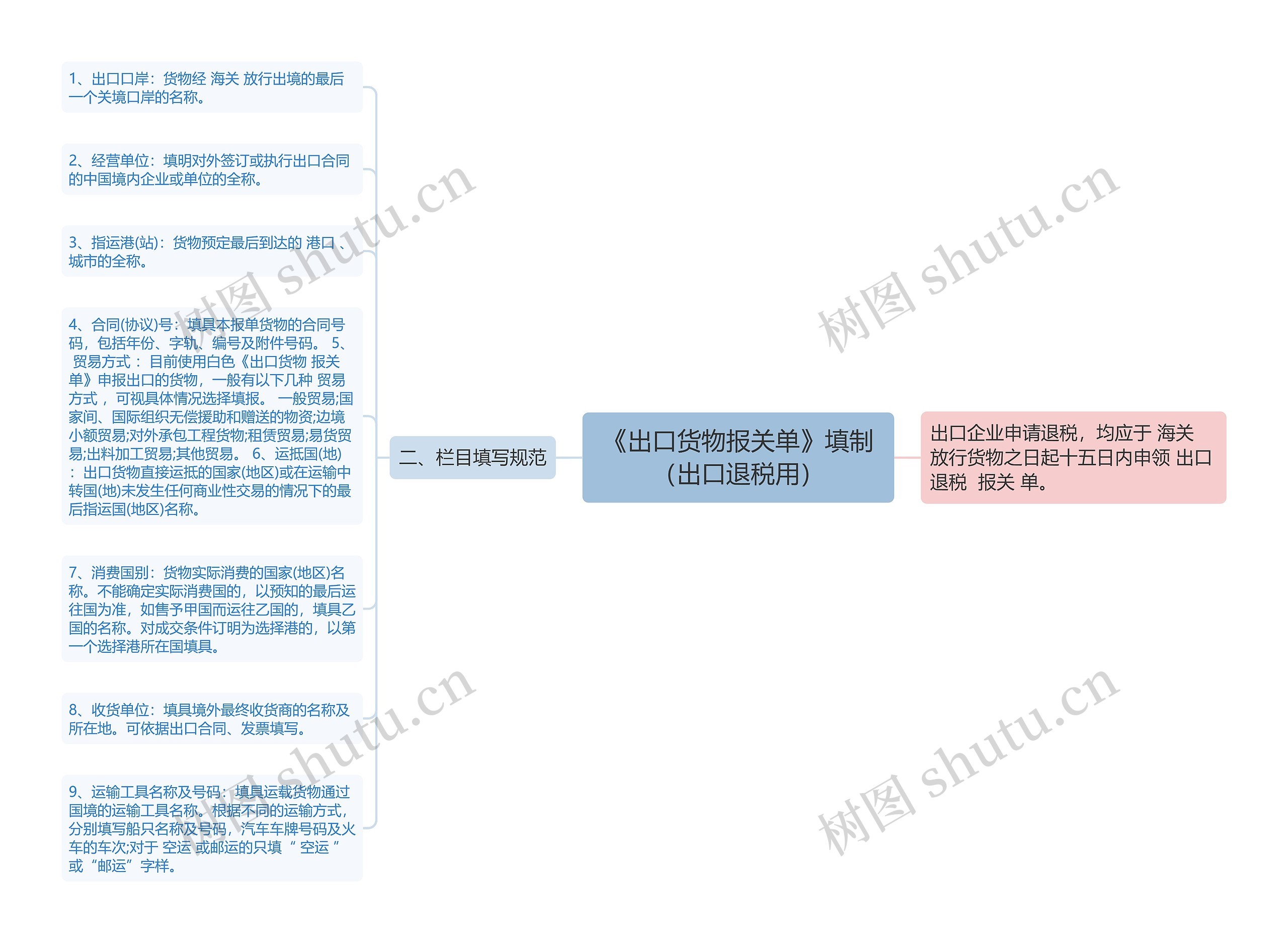 《出口货物报关单》填制（出口退税用）思维导图